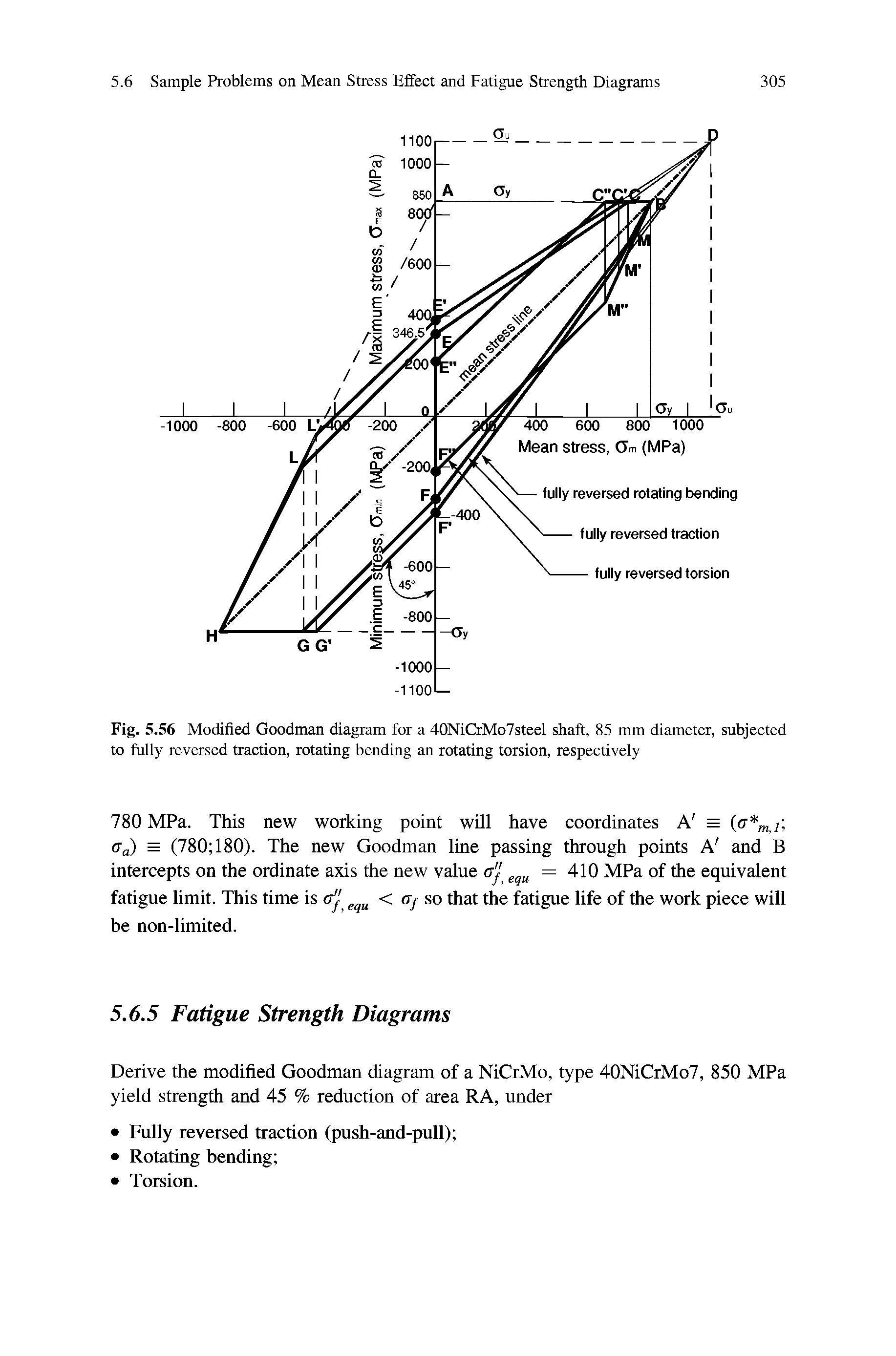 Fig. 5.56 Modified Goodman diagram for a 40NiCrMo7steel shaft, 85 mm diameter, subjected to fully reversed traction, rotating bending an rotating torsion, respectively...