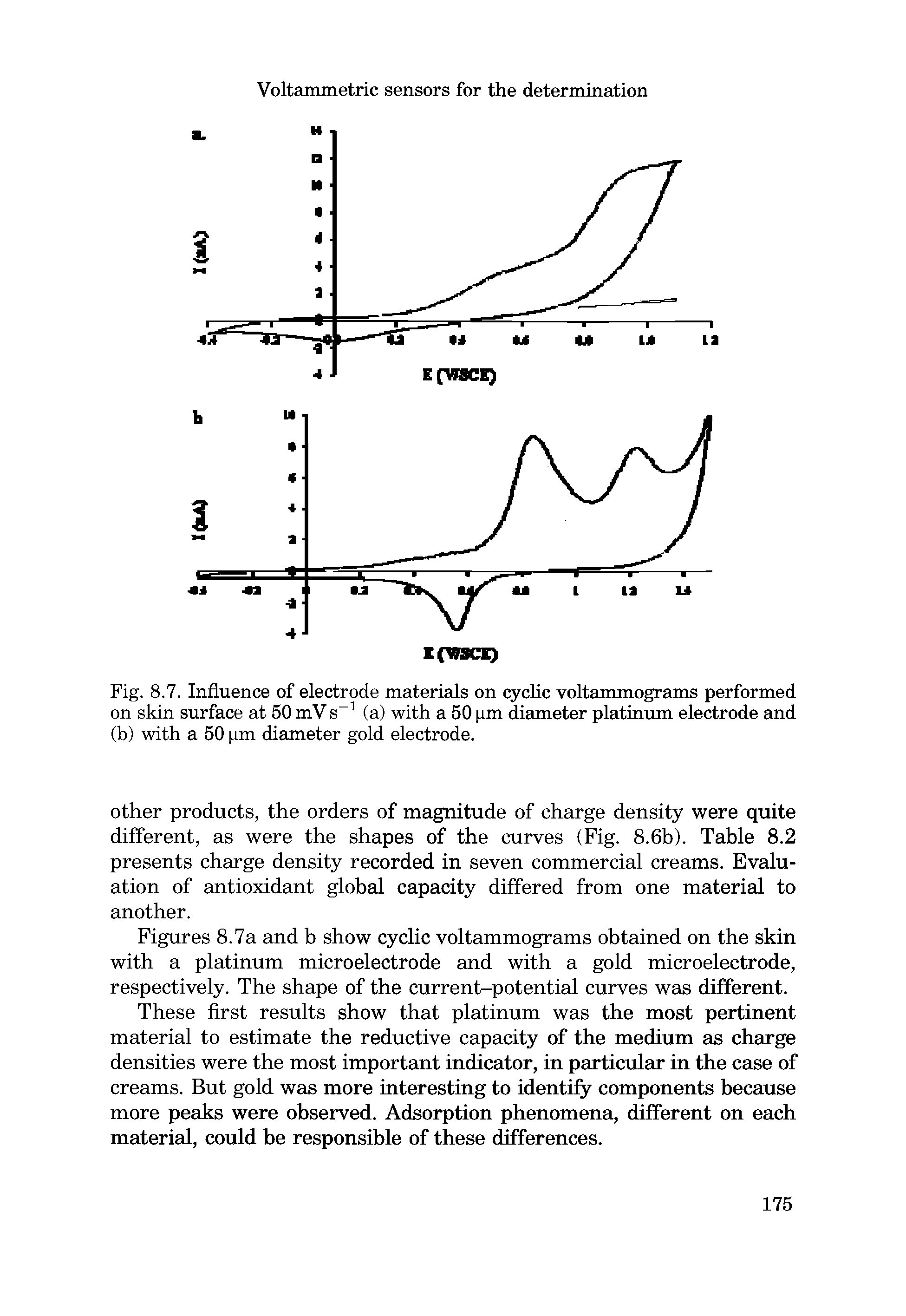 Figures 8.7a and b show cyclic voltammograms obtained on the skin with a platinum microelectrode and with a gold microelectrode, respectively. The shape of the current-potential curves was different.