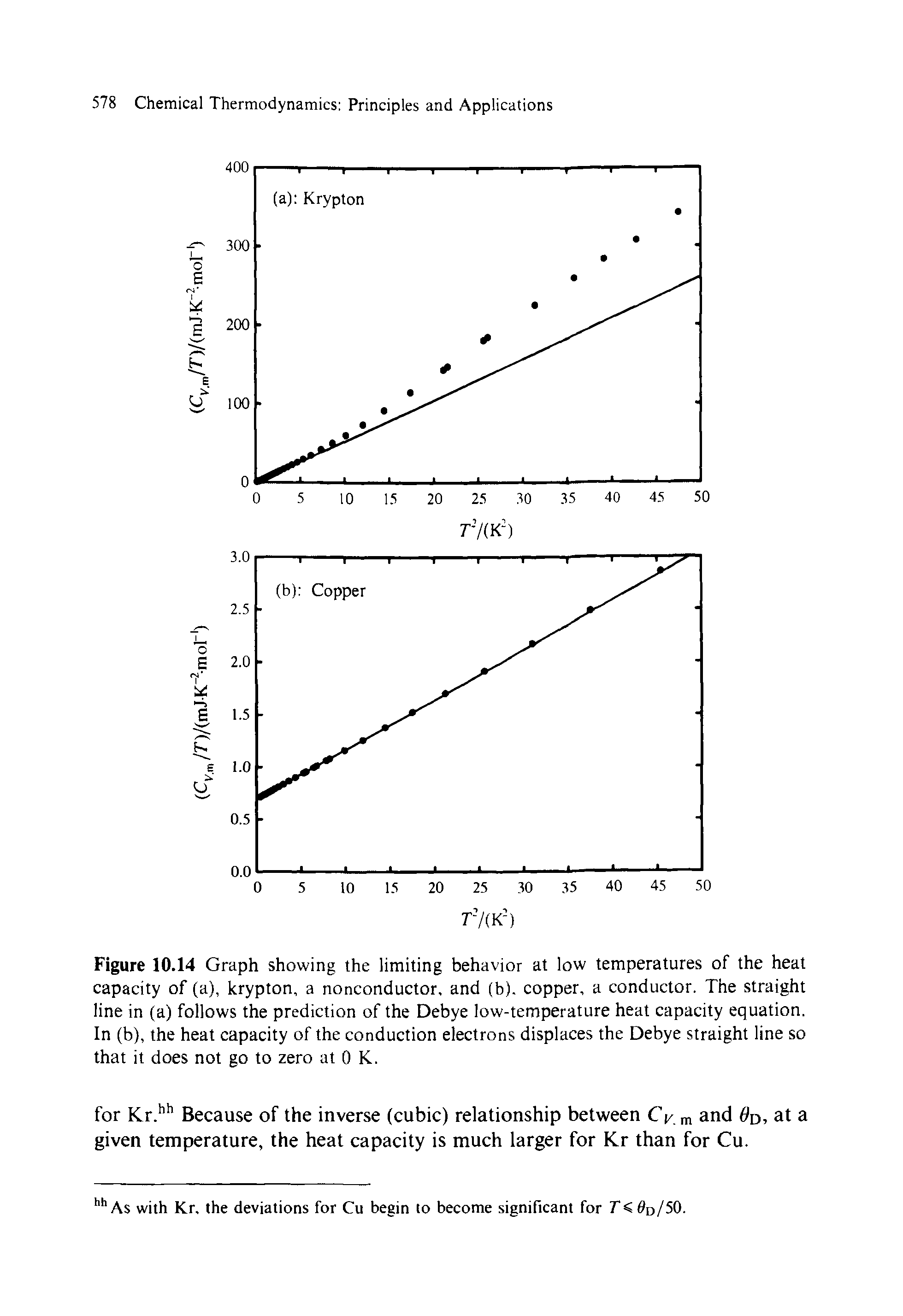 Figure 10.14 Graph showing the limiting behavior at low temperatures of the heat capacity of (a), krypton, a nonconductor, and (b). copper, a conductor. The straight line in (a) follows the prediction of the Debye low-temperature heat capacity equation. In (b), the heat capacity of the conduction electrons displaces the Debye straight line so that it does not go to zero at 0 K.