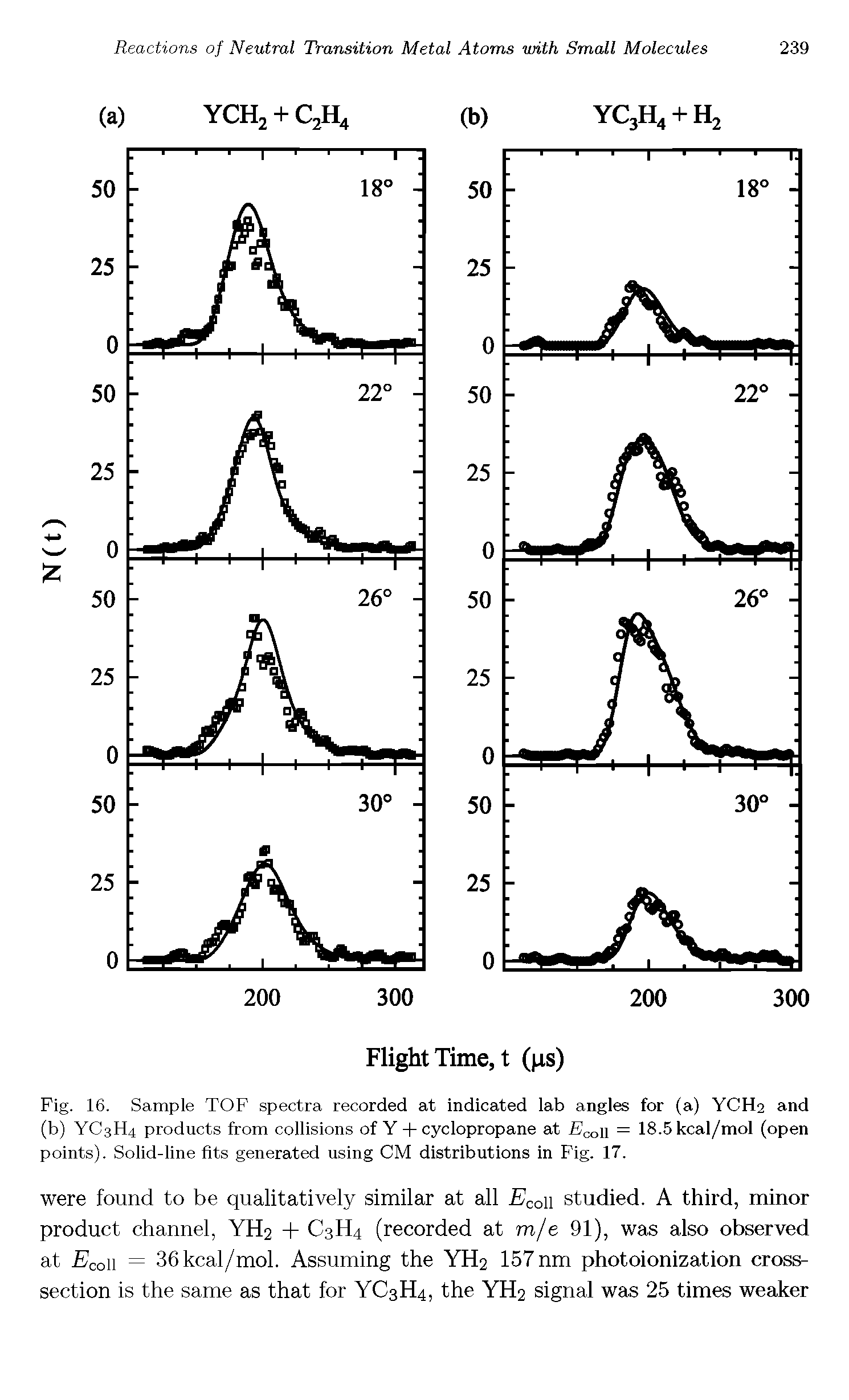 Fig. 16. Sample TOF spectra recorded at indicated lab angles for (a) YCH2 and (b) YC3H4 products from collisions of Y + cyclopropane at Econ = 18.5kcal/mol (open points). Solid-line fits generated using CM distributions in Fig. 17.