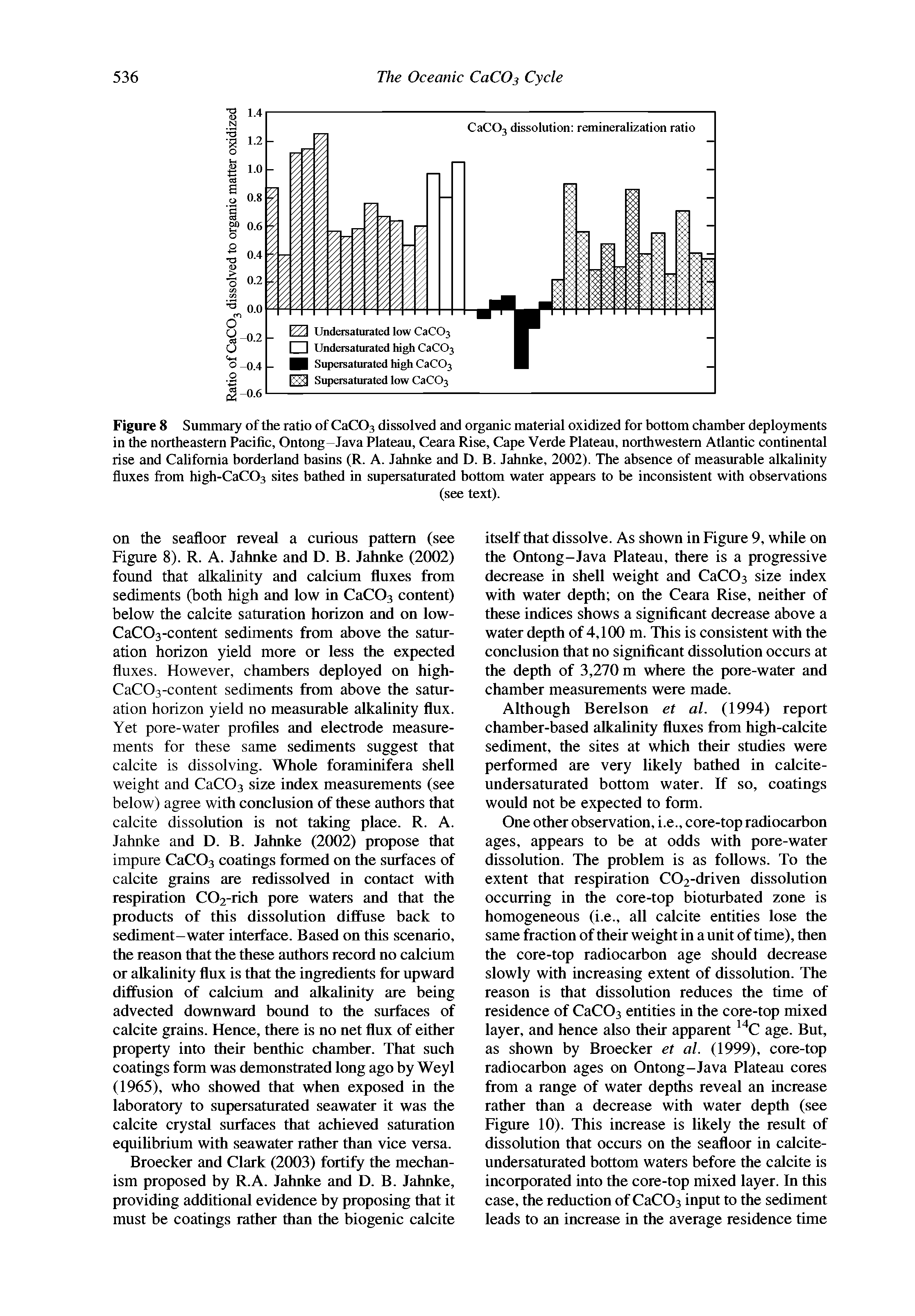 Figure 8 Summary of the ratio of CaCOs dissolved and organic material oxidized for bottom chamber deployments in the northeastern Pacific, Ontong-Java Plateau, Ceara Rise, Cape Verde Plateau, northwestern Atlantic continental rise and California borderland basins (R. A. Jahnke and D. B. Jahnke, 2002). The absence of measurable alkalinity fluxes from high-CaCOs sites bathed in supersaturated bottom water appears to be inconsistent with observations...