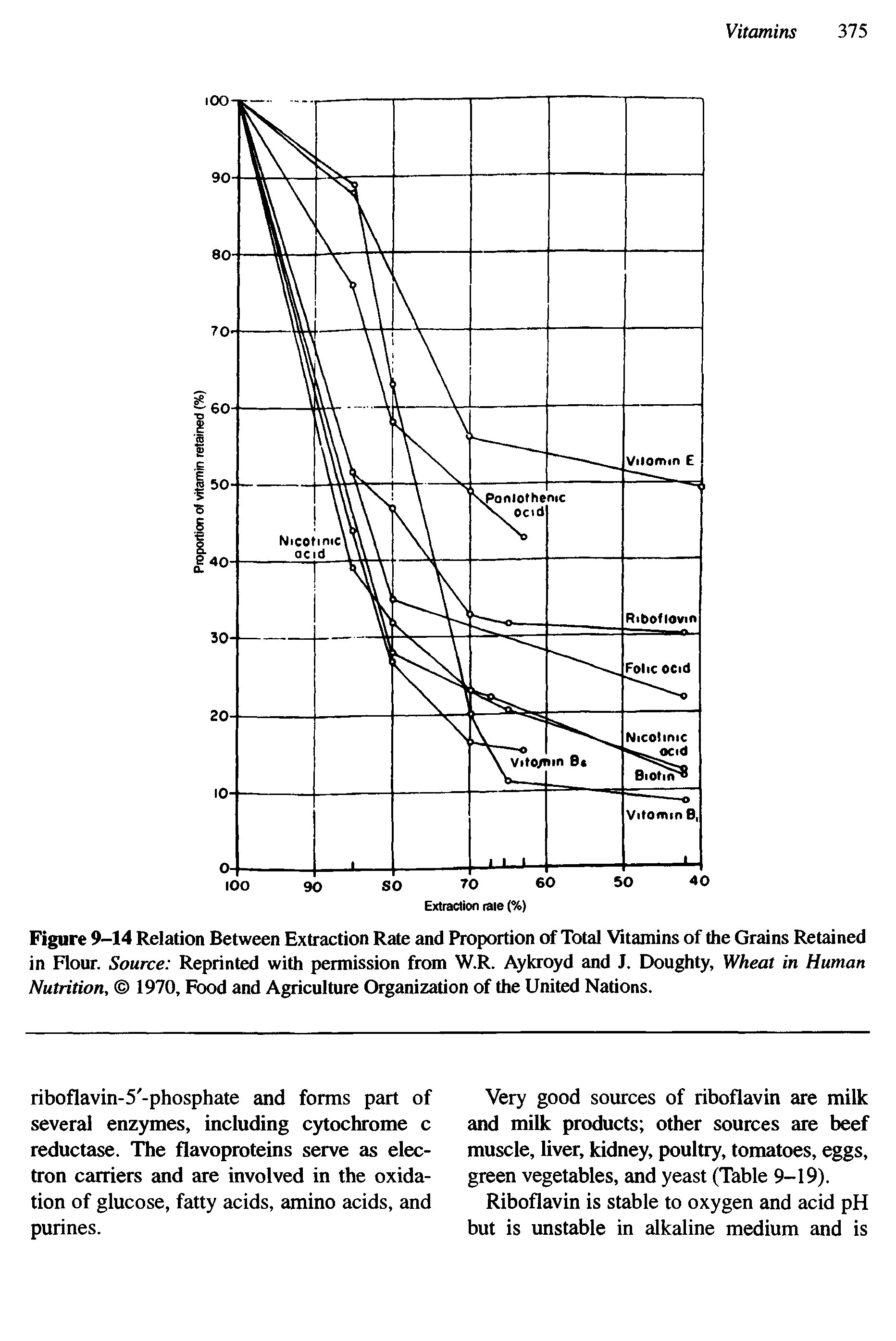Figure 9-14 Relation Between Extraction Rate and Proportion of Total Vitamins of the Grains Retained in Flour. Source Reprinted with permission from W.R. Aykroyd and J. Doughty, Wheat in Human Nutrition, 1970, Food and Agriculture Organization of the United Nations.