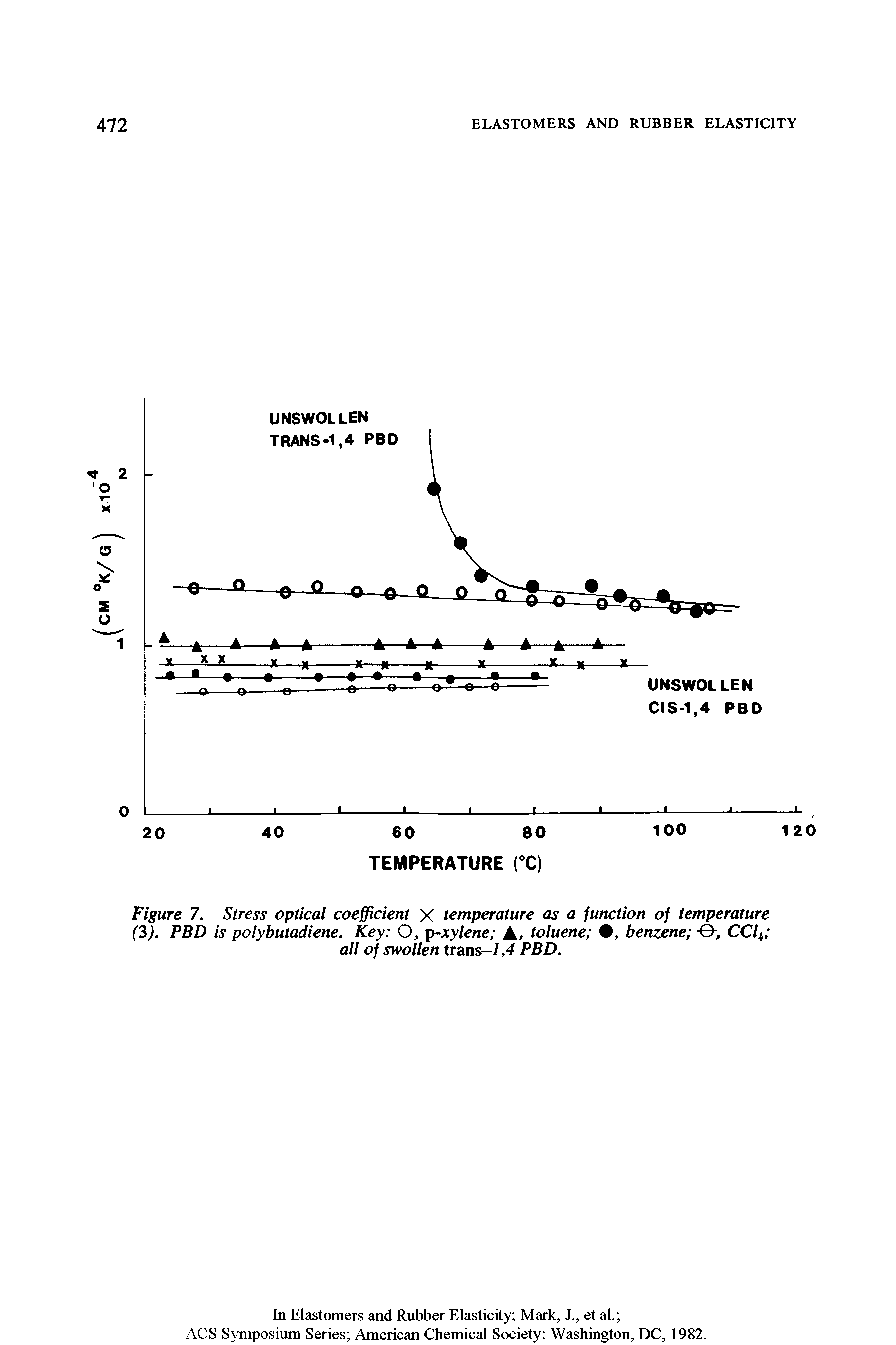 Figure 7. Stress optical coefficient X temperature as a function of temperature (3). PBD is poly butadiene. Key O, p-xylene A. toluene , benzene CClt all of swollen trans-/,4 PBD.