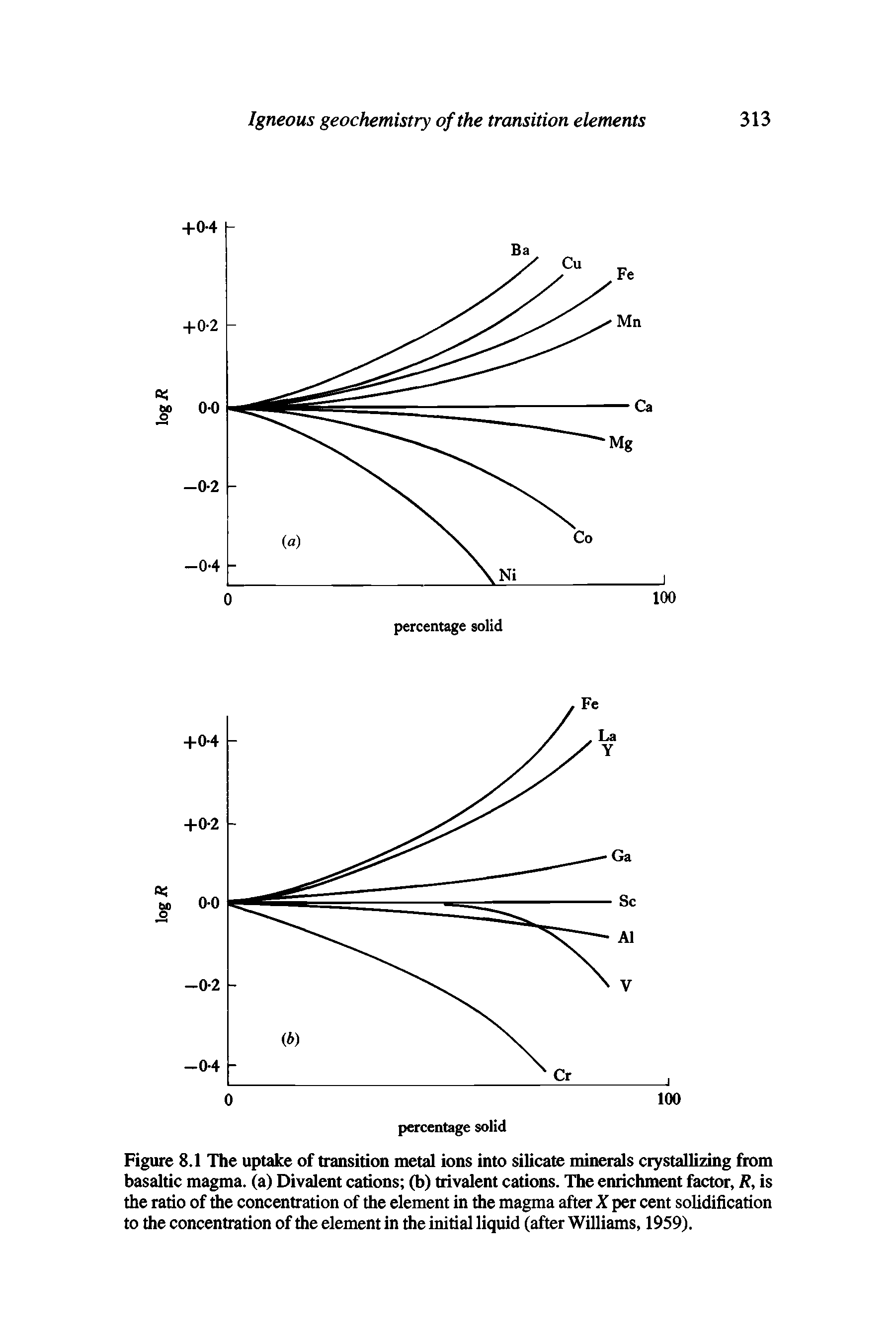 Figure 8.1 The uptake of transition metal ions into silicate minerals crystallizing from basaltic magma, (a) Divalent cations (b) trivalent cations. The enrichment factor, R, is the ratio of the concentration of the element in the magma after X per cent solidification to the concentration of the element in the initial liquid (after Williams, 1959).