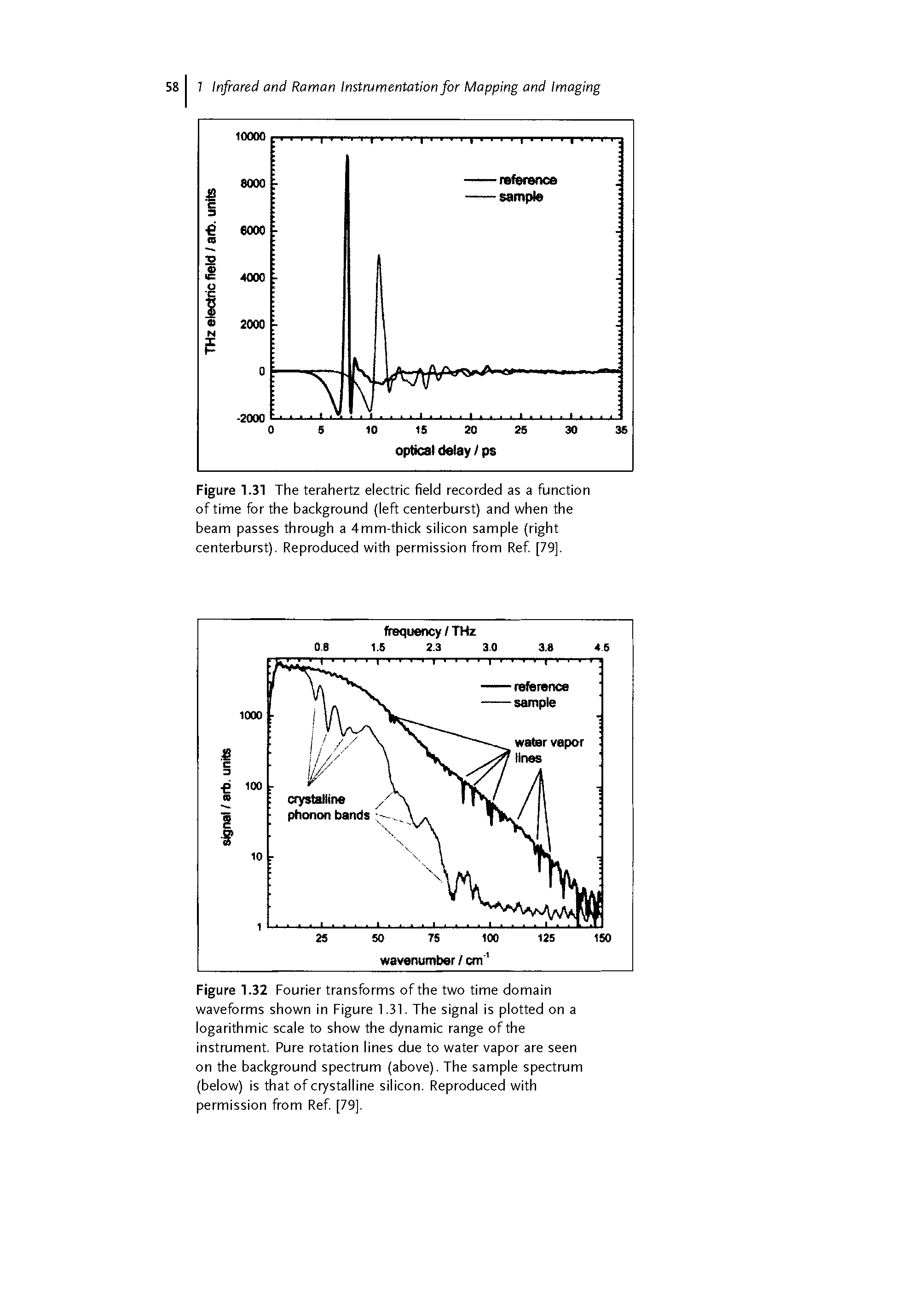 Figure 1.32 Fourier transforms of the two time domain waveforms shown in Figure 1.31. The signal is plotted on a logarithmic scale to show the dynamic range of the instrument. Pure rotation lines due to water vapor are seen on the background spectrum (above). The sample spectrum (below) is that of crystalline silicon. Reproduced with permission from Ref [79].