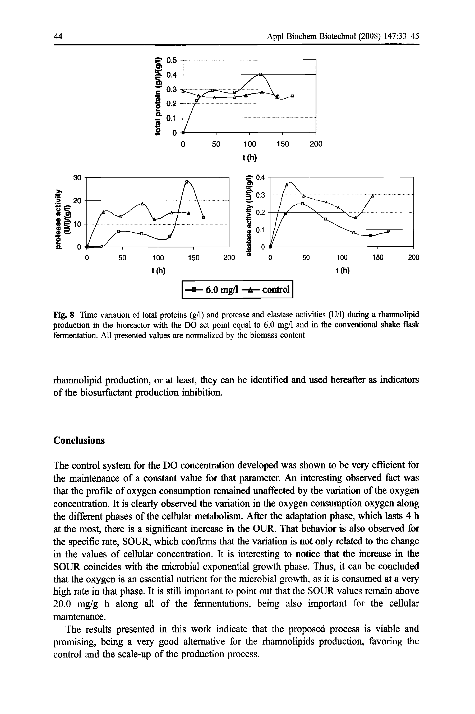 Fig. 8 Time variation of total proteins (g/1) and protease and elastase activities (U/1) during a rhamnolipid production in the bioreactor with the DO set point equal to 6.0 mg/1 and in the conventional shake flask fermentation. All presented values are normalized by the biomass content...