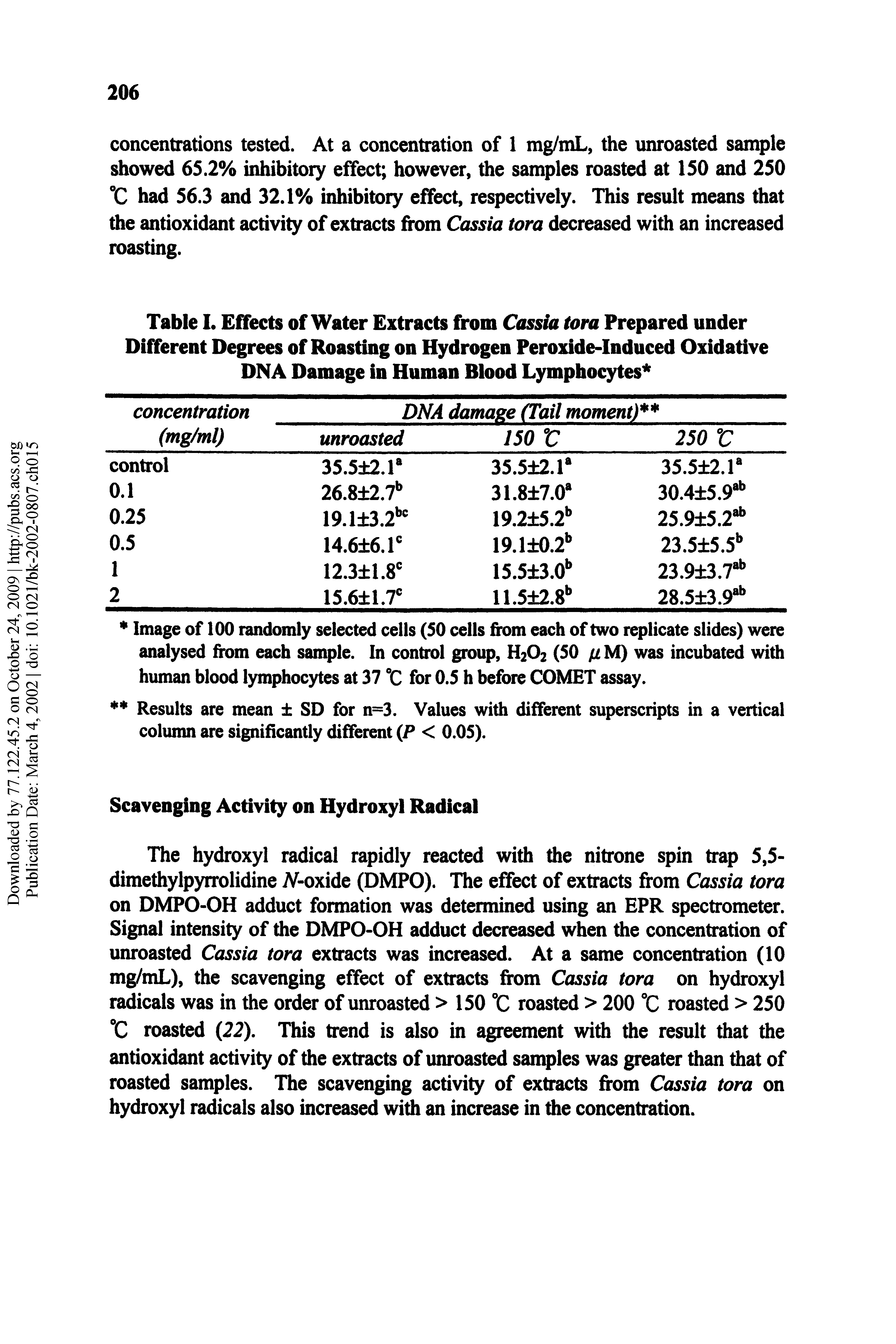 Table I. Effects of Water Extracts from Cassia tora Prepared under Different Degrees of Roasting on Hydrogen Peroxide-Induced Oxidative DNA Damage in Human Blood Lymphocytes ...