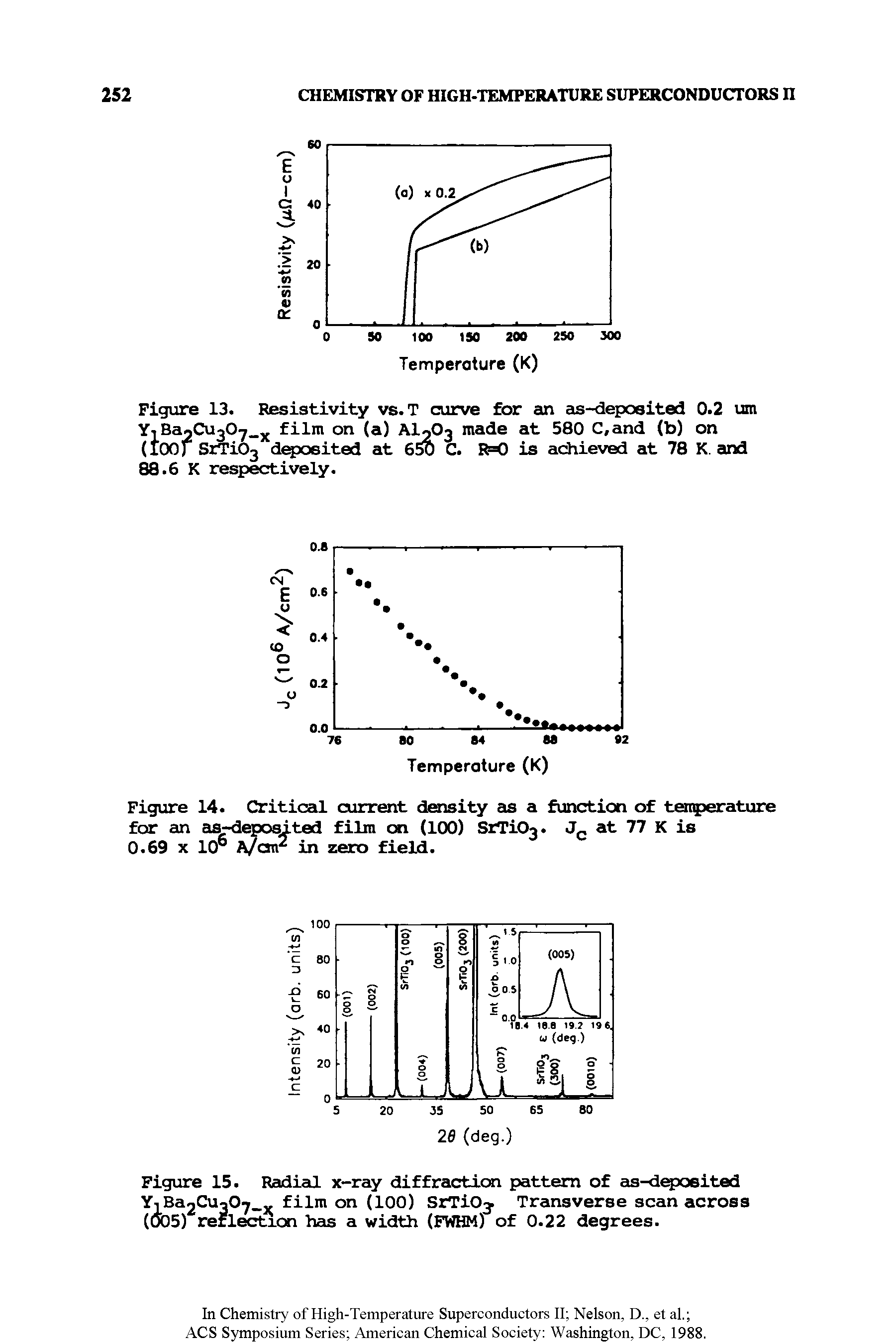 Figure 14. Critical current density as a function of temperature for an as depouted film on (100) SrTi03. at 77 K is 0.69 X 10 fi/atr in zero field.