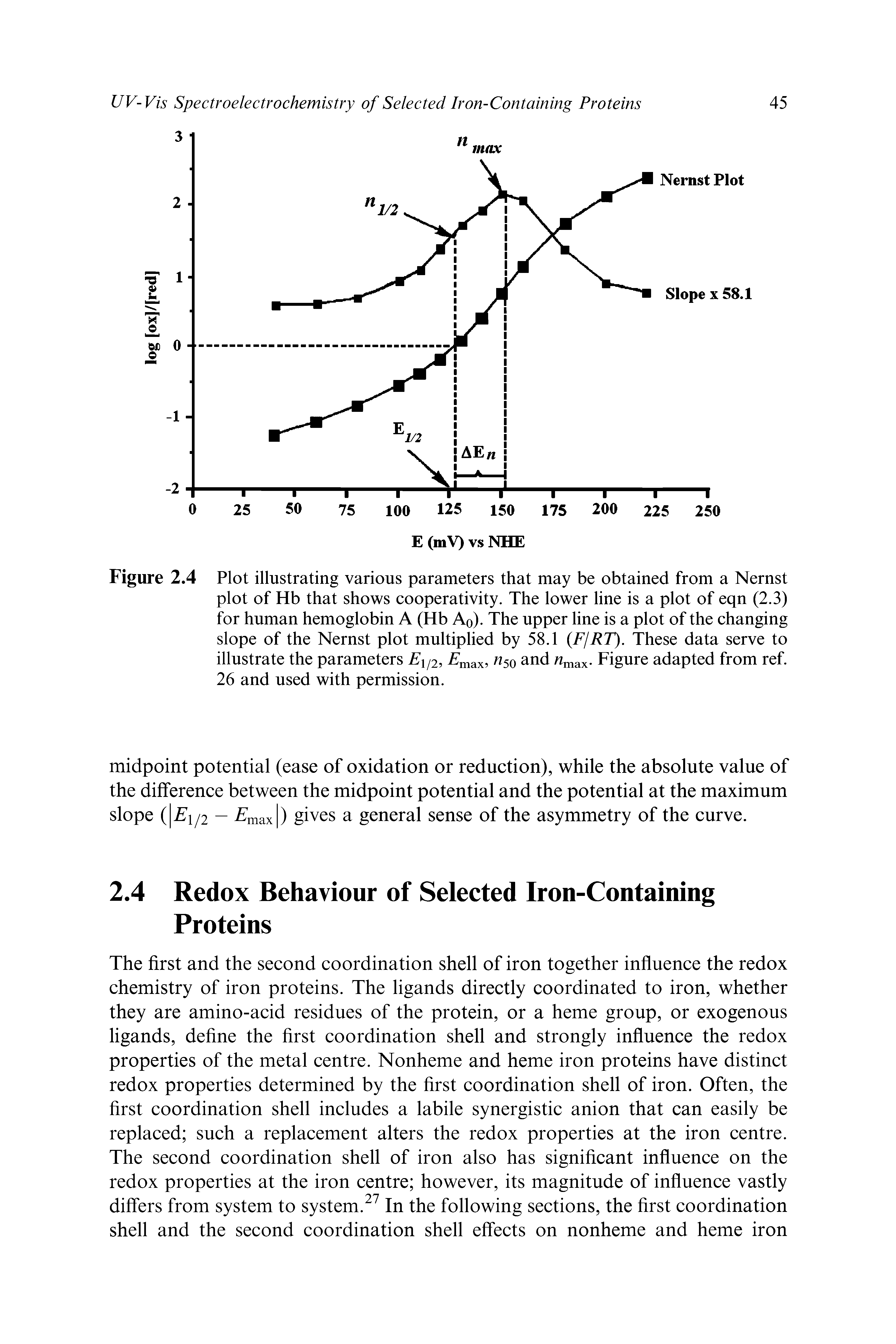 Figure 2.4 Plot illustrating various parameters that may be obtained from a Nernst plot of Hb that shows cooperativity. The lower line is a plot of eqn (2.3) for human hemoglobin A (Hb Aq). The upper line is a plot of the changing slope of the Nernst plot multiplied by 58.1 FjRT). These data serve to illustrate the parameters F1/2, 50 and Zmax- Figure adapted from ref.