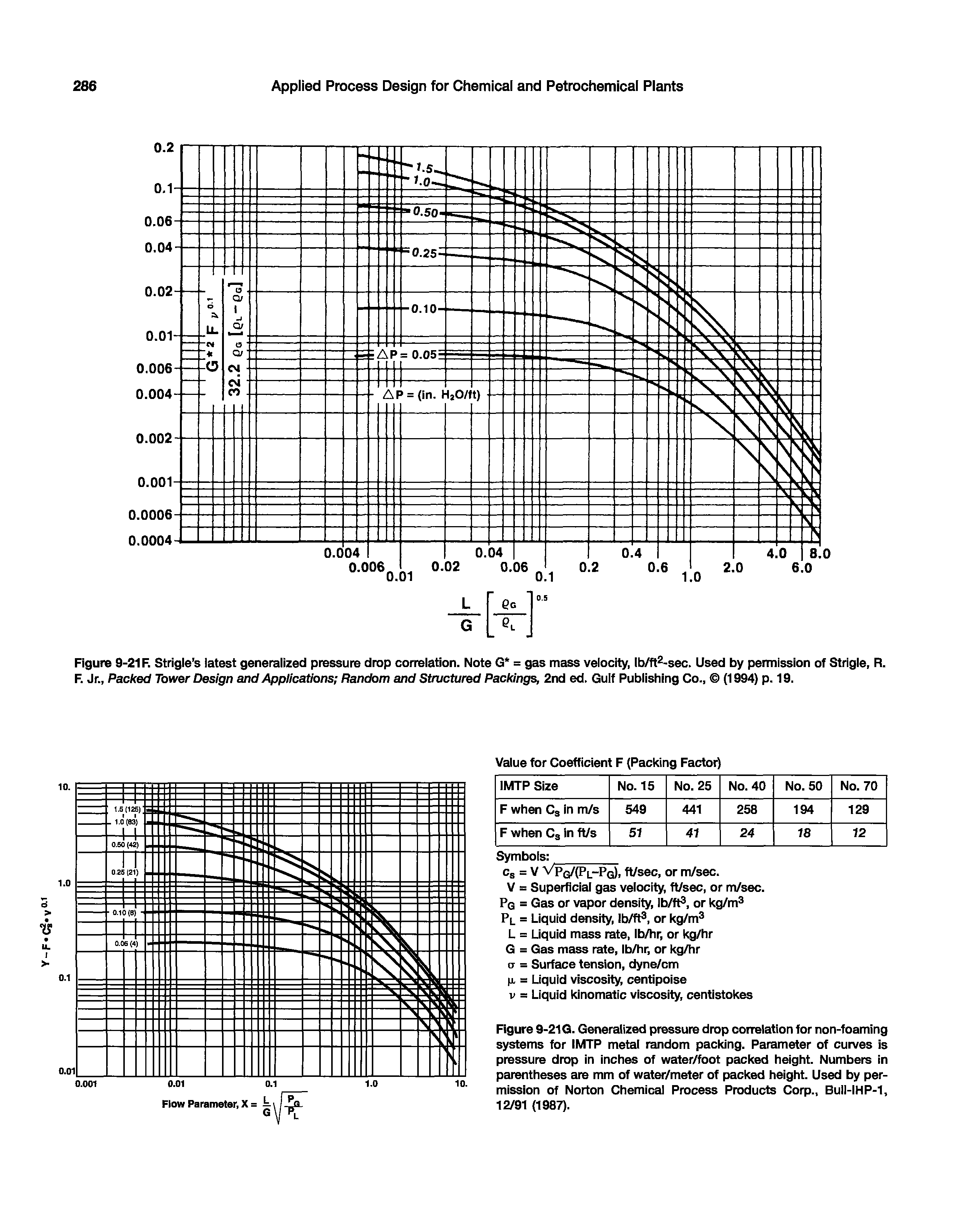 Figure 9-21G. Generalized pressure drop correlation for non-foaming systems for IMTP metal random packing. Parameter of curves is pressure drop in inches of water/foot packed height. Numbers in parentheses are mm of water/meter of packed height. Used by permission of Norton Chemical Process Products Corp., Bull-IHP-1, 12/91 (1987).