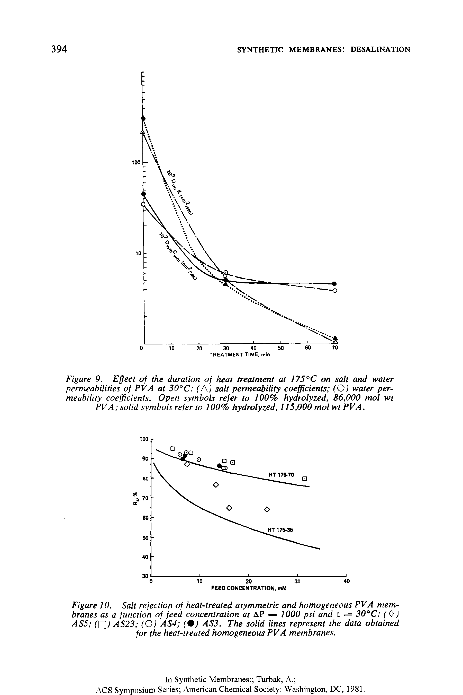Figure 10. Salt rejection of heat-treated asymmetric and homogeneous PVA membranes as a function of feed concentration at aP = 1000 psi and t = 30°C ( <>) ASS ( J AS23 (O) AS4 (9) AS3. The solid lines represent the data obtained for the heat-treated homogeneous PVA membranes.