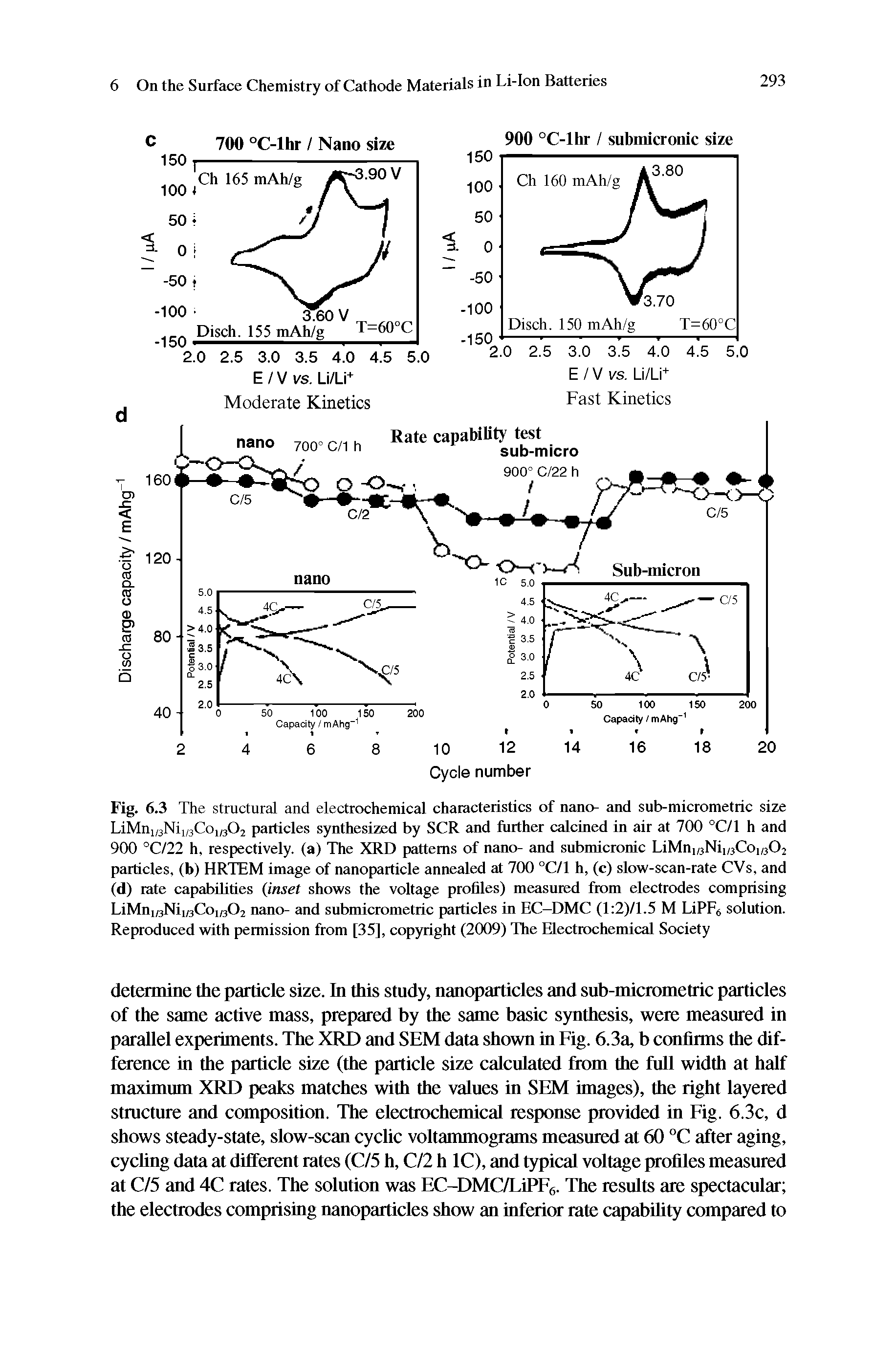 Fig. 6.3 The structural and electrochemical characteristics of nano- and sub-micrometric size LiMni,3Nii,3Coi,302 particles synthesized by SCR and further calcined in air at 700 °C/1 h and 900 °C/22 h, respectively, (a) The XRD patterns of nano- and submicronic LiMnioNiioCoiBOj particles, (b) HRTEM image of nanoparticle annealed at 700 °C/1 h, (c) slow-scan-rate CVs, and (d) rate capabUities inset shows the voltage profiles) measured from electrodes comprising LiMniBNiiaCoi 302 nano- and submicrometric particles in EC-DMC (1 2)/1.5 M LiPF solution. Reproduced with permission from [35], copyright (2009) The Electrochemical Society...