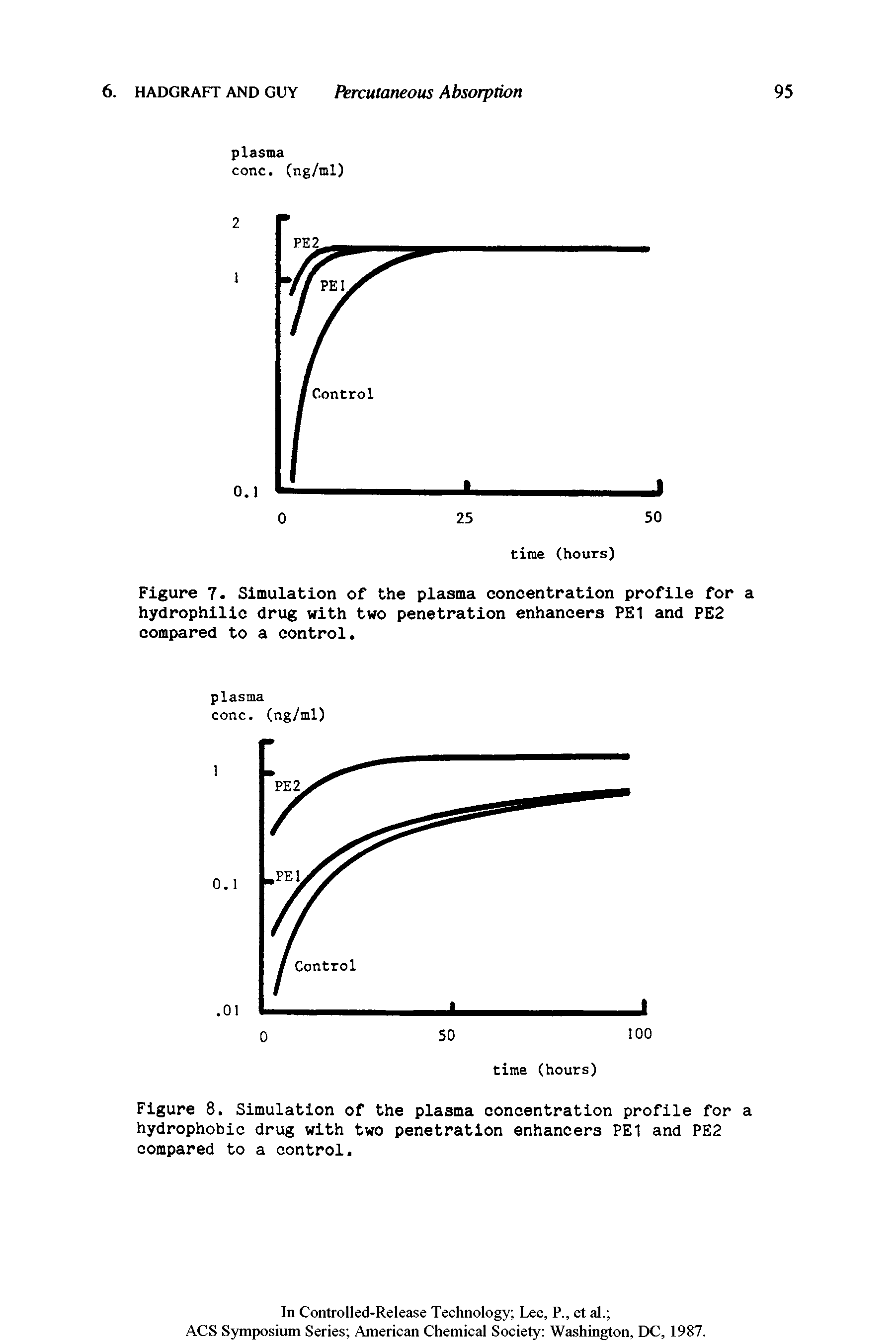 Figure 7. Simulation of the plasma concentration profile for a hydrophilic drug with two penetration enhancers PE1 and PE2 compared to a control.