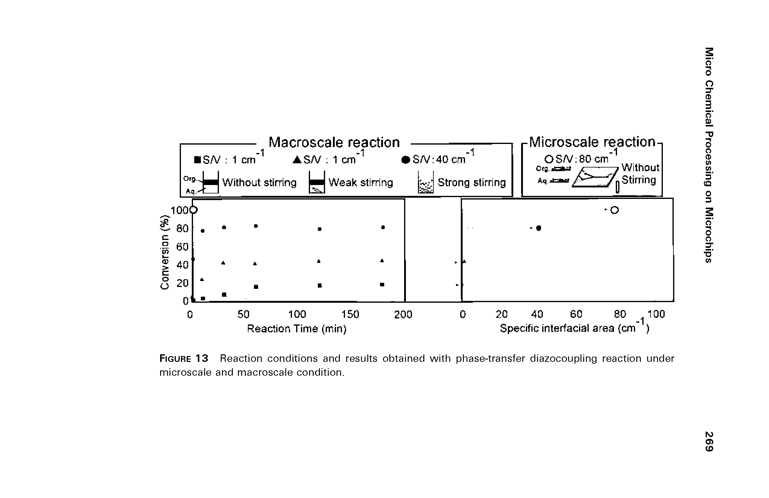 Figure 13 Reaction conditions and results obtained with phase-transfer diazocoupling reaction under microscale and macroscale condition.