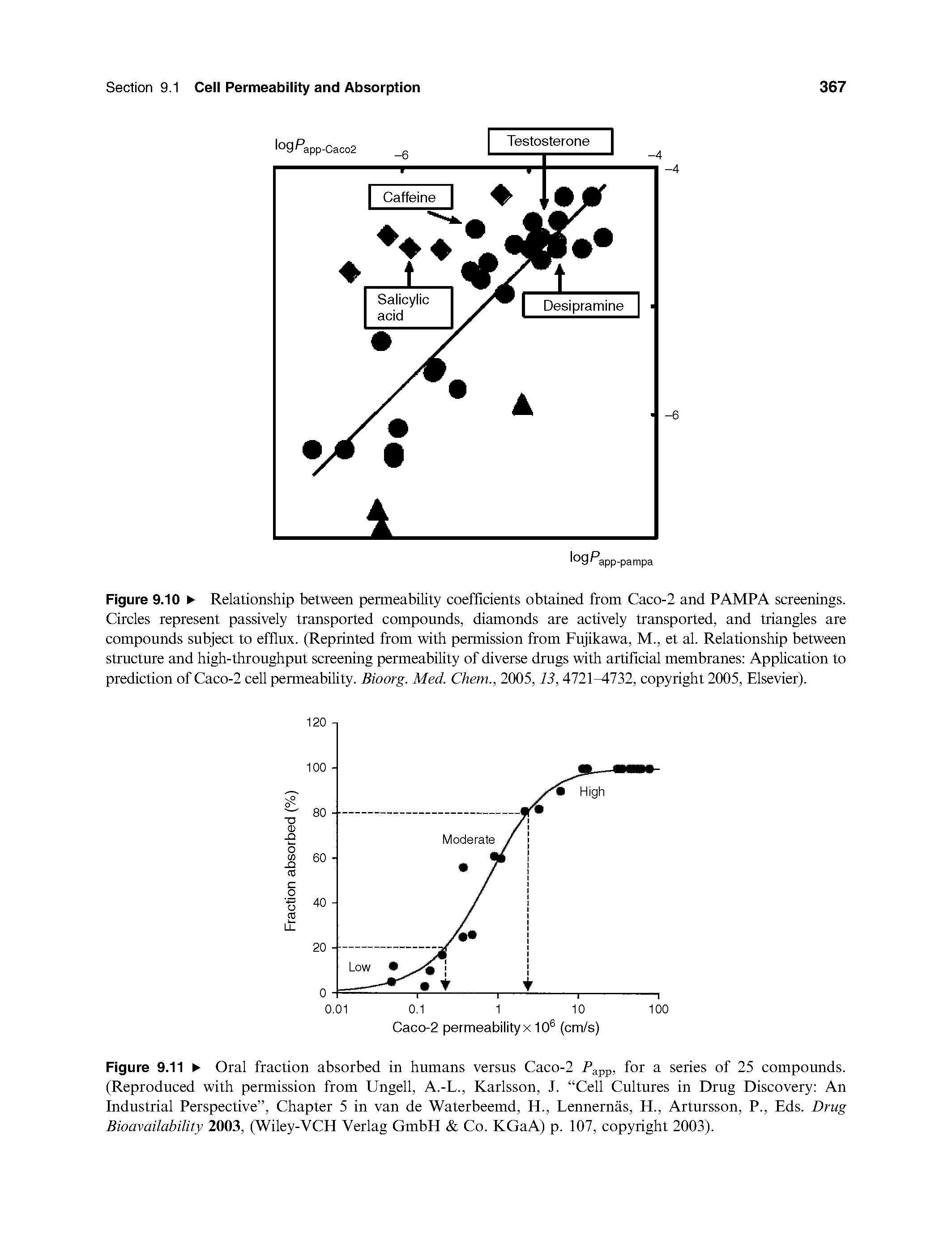 Figure 9.10 Relationship between permeability coefficients obtained from Caco-2 and PAMPA screenings. Circles represent passively transported compounds, diamonds are actively transported, and triangles are compounds subject to efflux. (Reprinted from with permission from Fujikawa, M., et al. Relationship between structure and high-throughput screening permeability of diverse drugs with artificial membranes Application to prediction of Caco-2 cell permeability. Bioorg. Med. Chem., 2005,13, 4721 732, copyright 2005, Elsevier).