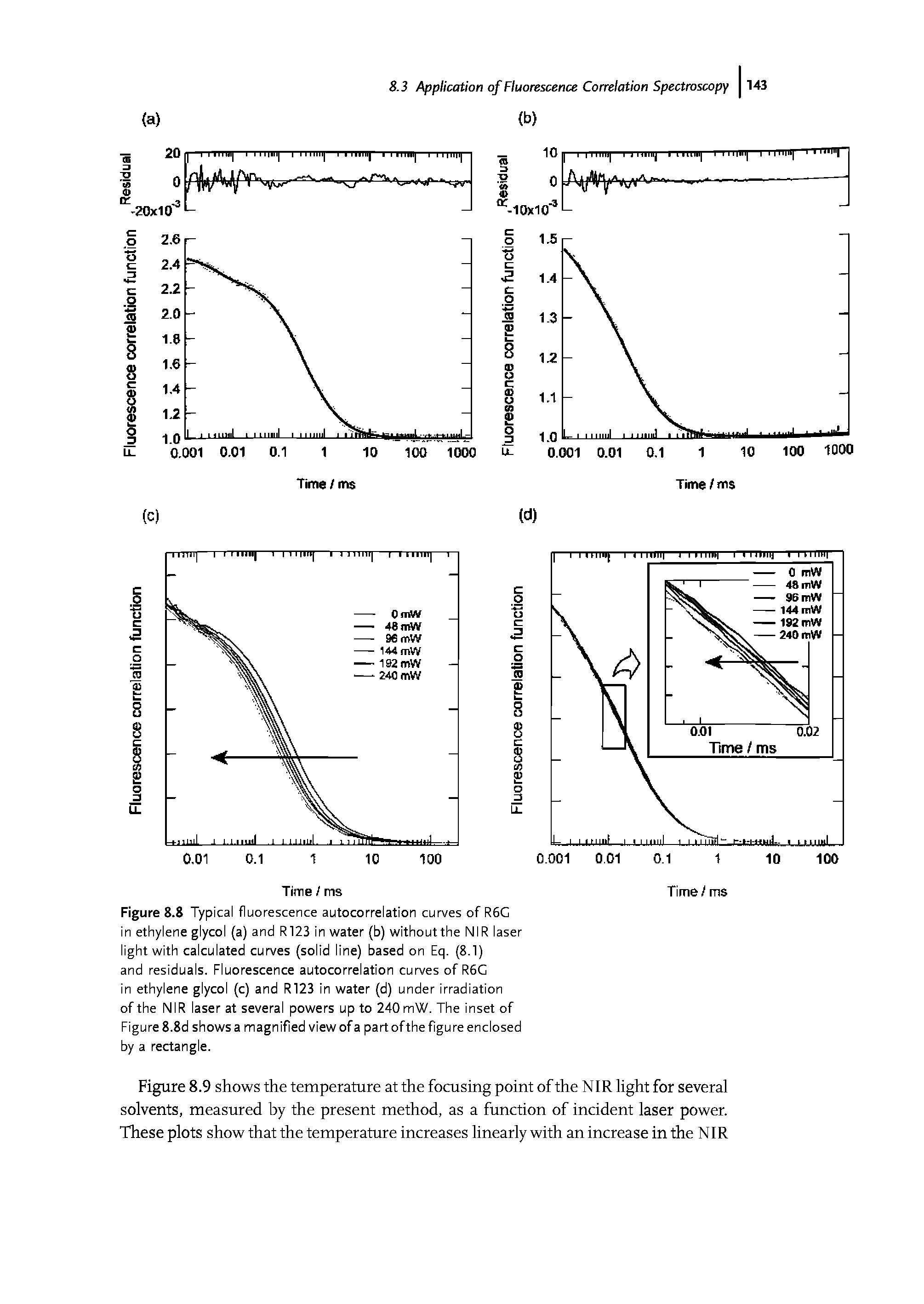 Figure 8.8 Typical fluorescence autocorrelation curves of R6G in ethylene glycol (a) and R123 in water (b) without the NIR laser light with calculated curves (solid line) based on Eq. (8.1) and residuals. Fluorescence autocorrelation curves of R6G in ethylene glycol (c) and R123 in water (d) under irradiation of the NIR laser at several powers up to 240 mW. The inset of Figure 8.8d shows a magnified view of a partofthe figure enclosed by a rectangle.