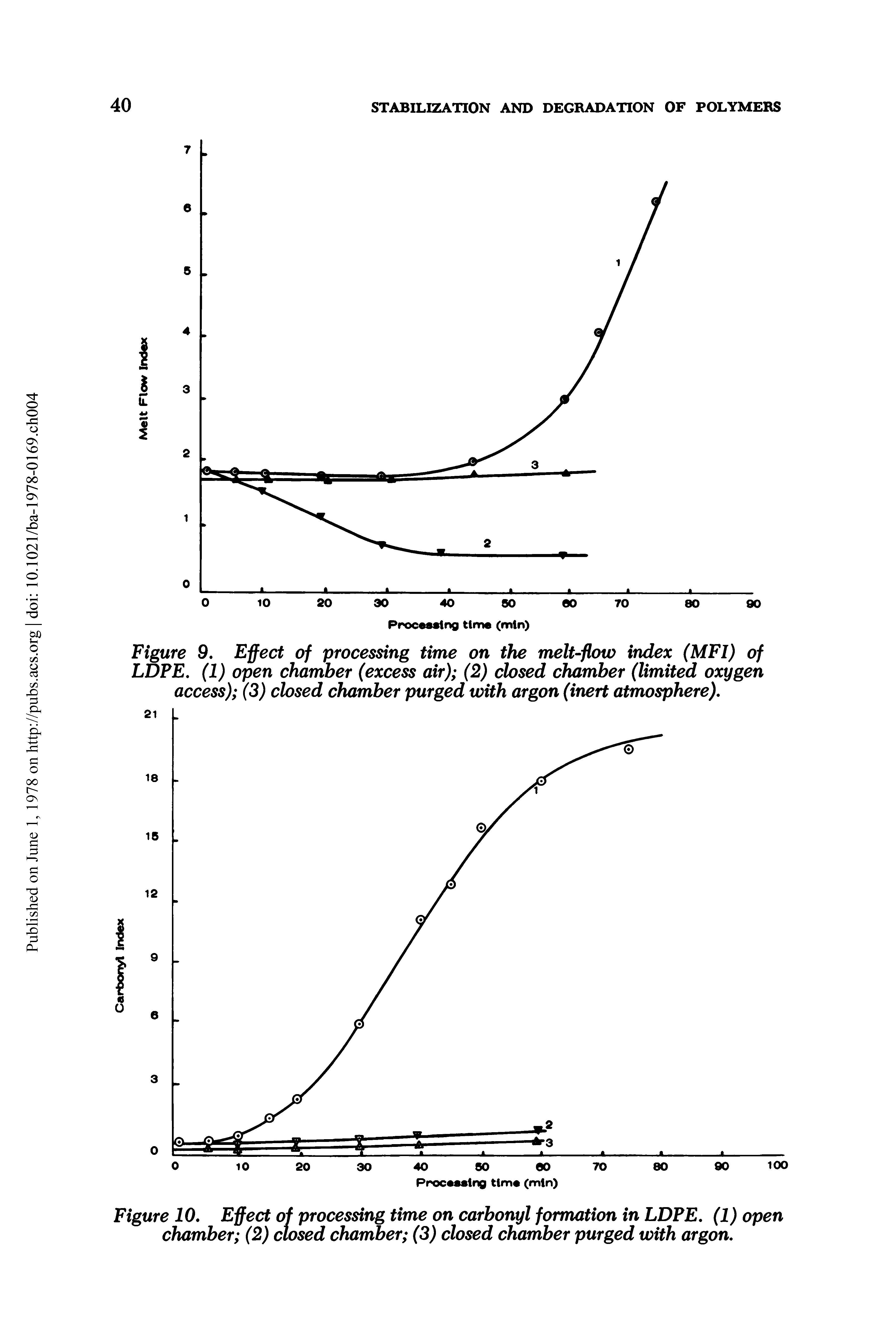 Figure 9. Effect of processing time on the melt-flow index (MFI) of LDPE. (1) open chamber (excess air) (2) closed chamber (limited oxygen access) (3) closed chamber purged with argon (inert atmosphere).