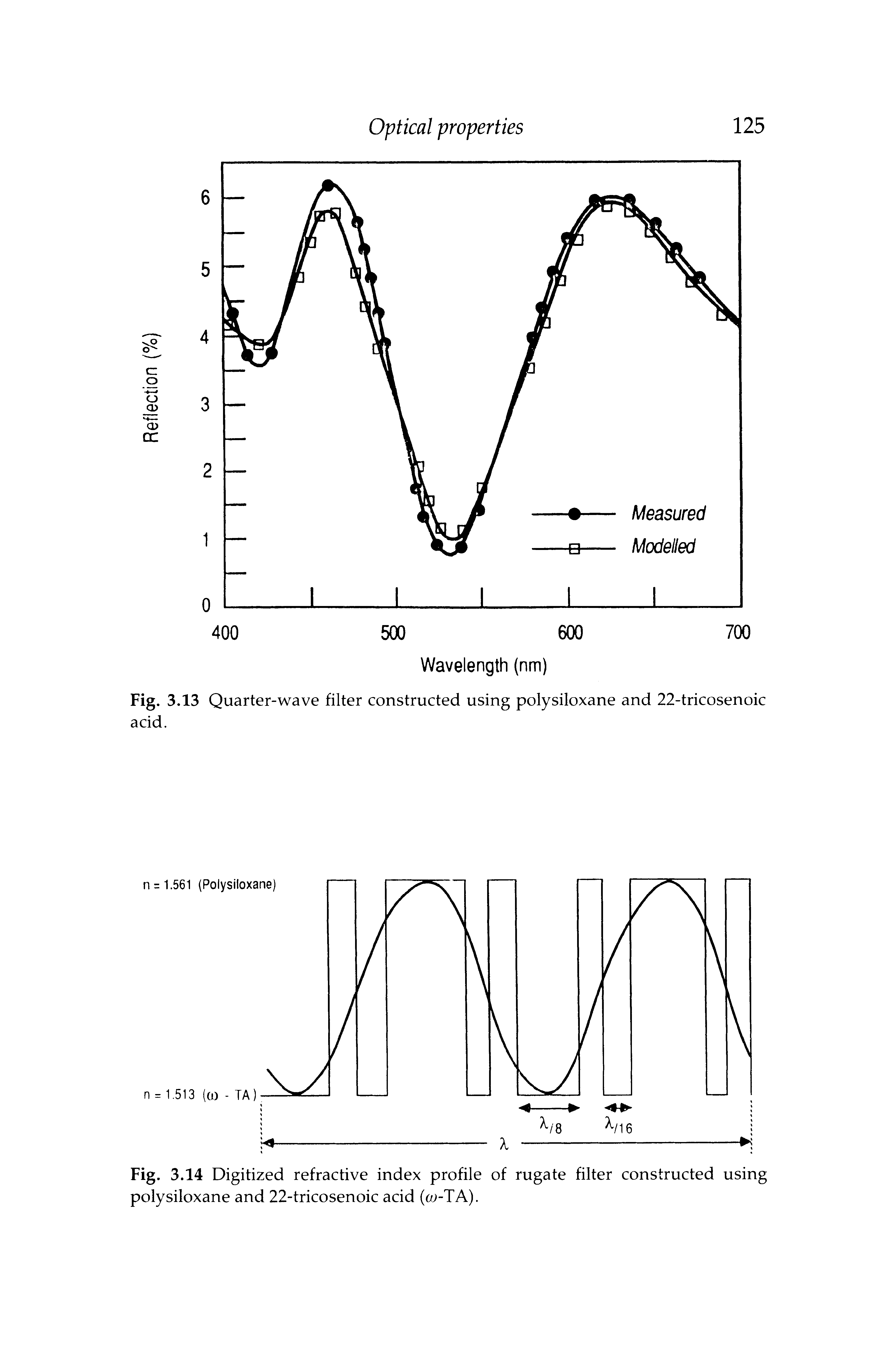 Fig. 3.14 Digitized refractive index profile of rugate filter constructed using polysiloxane and 22-tricosenoic acid (oj-TA).