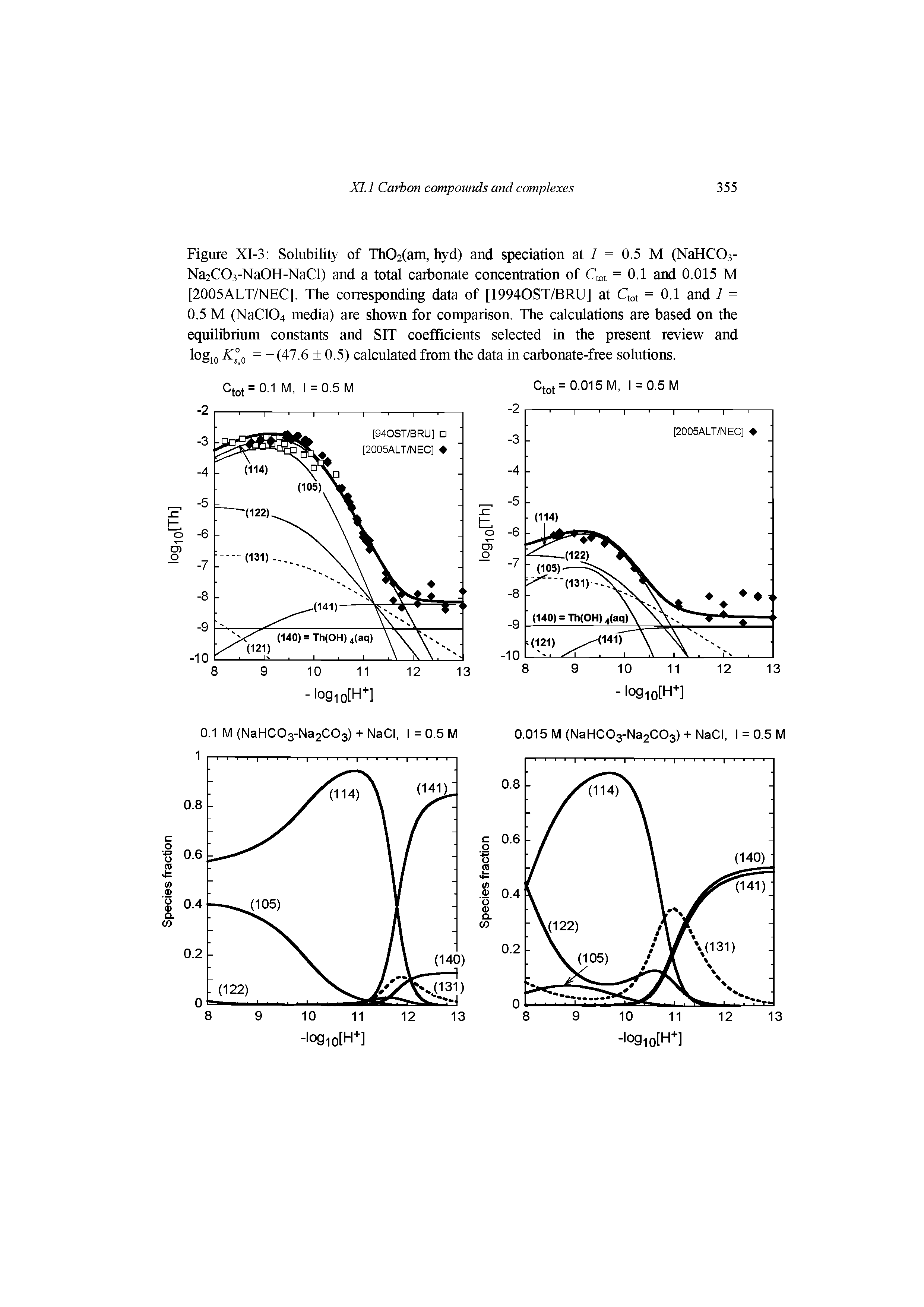 Figure XI-3 Solubility of Th02(am, hyd) and speciation at / = 0.5 M (NaHCOs-Na2C03-Na0H-NaCl) and a total carbonate concentration of Ctot = 0.1 and 0.015 M [2005ALT/NEC]. The corresponding data of [19940ST/BRU] at Ctot = 0.1 and I = 0.5 M (NaC104 media) are shown for comparison. The calculations are based on the equilibrium constants and SIT coefficients selected in the present review and logio = -(47.6 + 0.5) calculated from the data in carbonate-free solutions.
