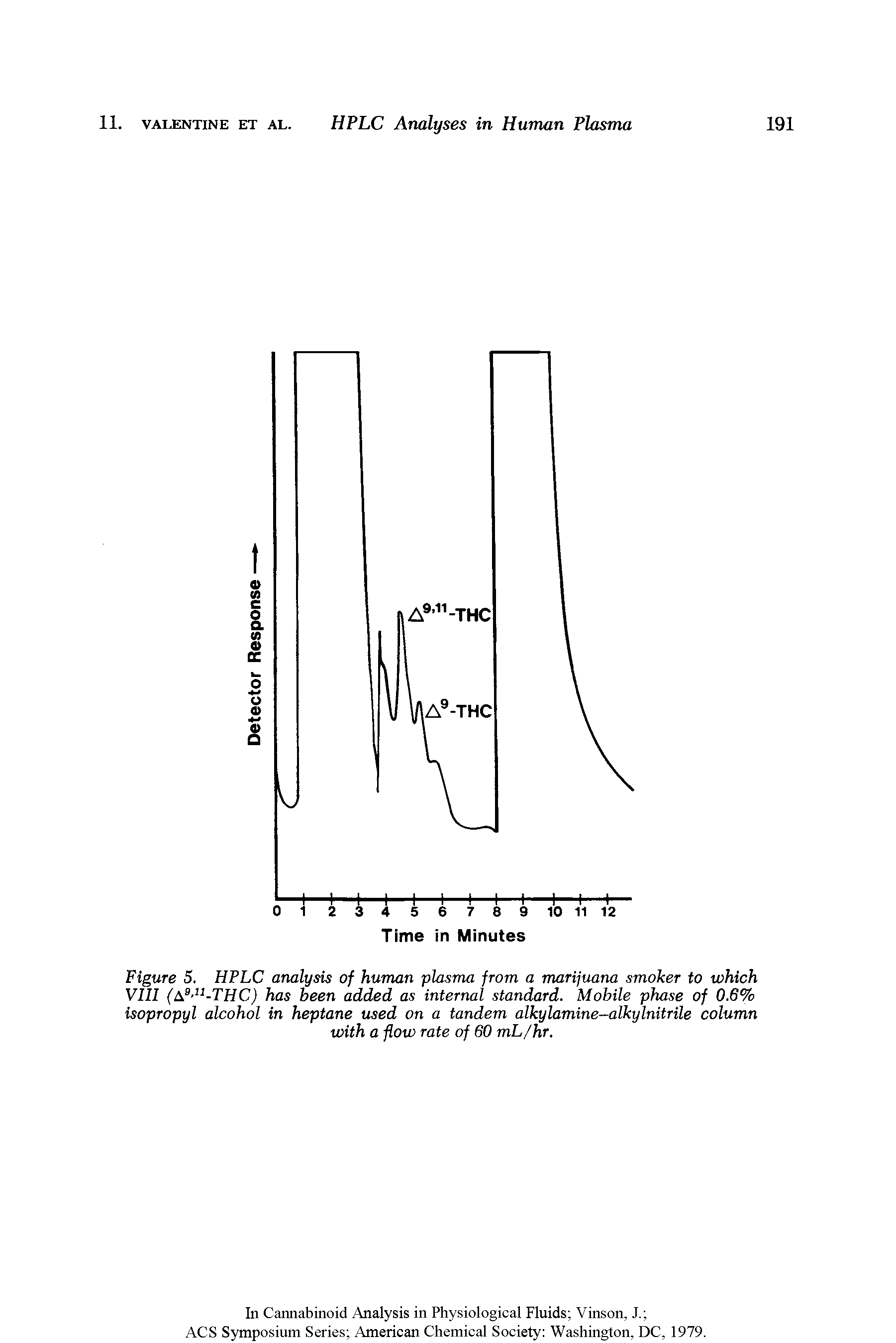 Figure 5. HPLC analysis of human plasma from a marijuana smoker to which yill (A9-u-THC) has been added as internal standard. Mobile phase of 0.6% isopropyl alcohol in heptane used on a tandem alkylamine—alkylnitrile column with a flow rate of 60 mL/hr.