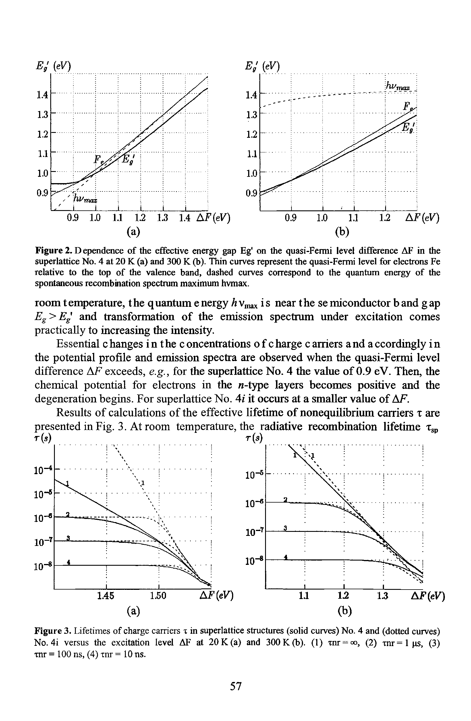 Figure 2. Dependence of the effective energy gap Eg on the quasi-Fermi level difference AF in the superlattice No. 4 at 20 K (a) and 300 K (b). Thin curves represent the quasi-Fermi level for electrons Fe relative to the top of the valence band, dashed curves correspond to the quantum energy of the spontaneous recombination spectrum maximum hvmax.