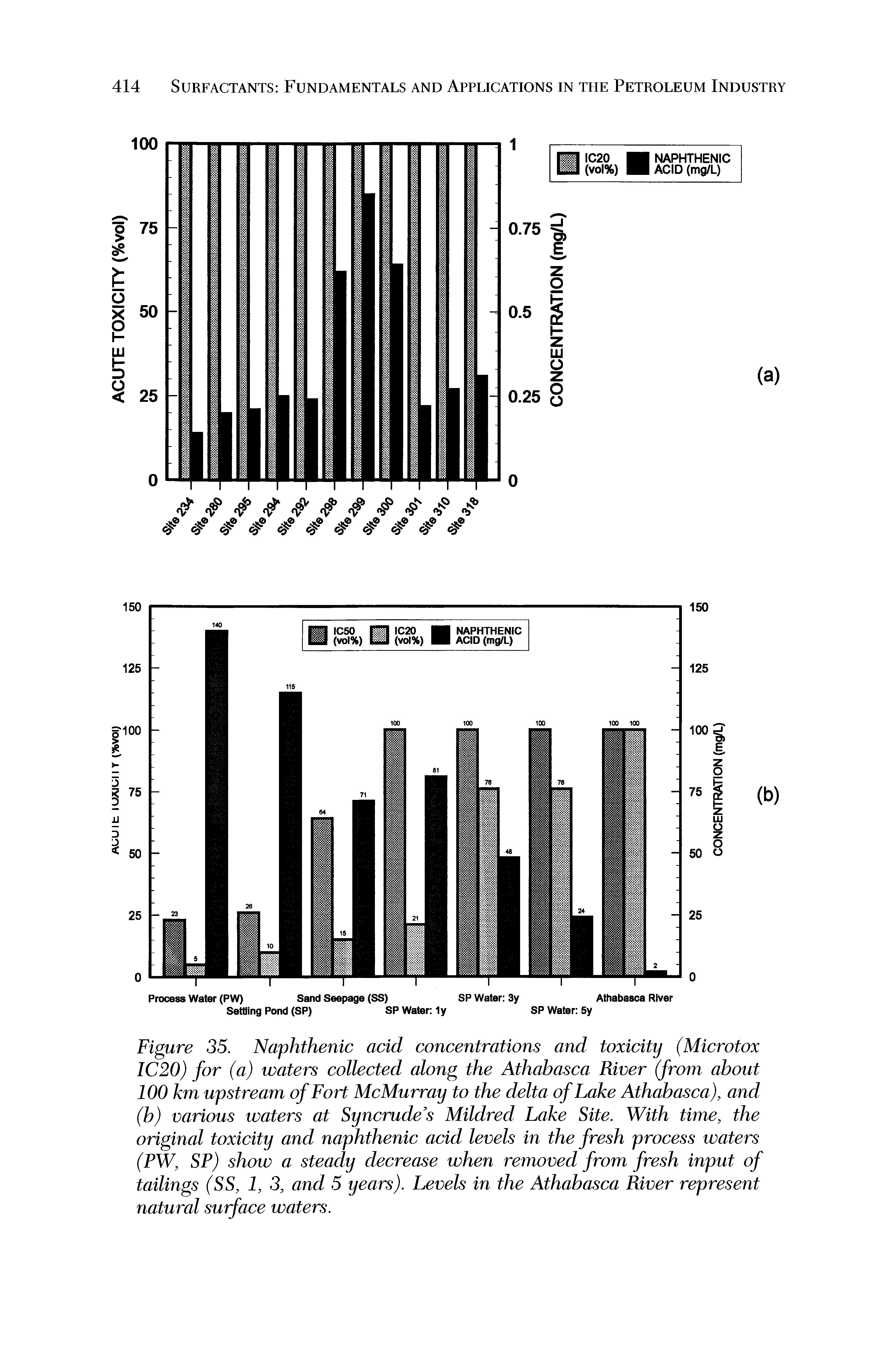 Figure 35. Naphthenic acid concentrations and toxicity (Microtox 1C20) for (a) waters collected along the Athabasca River (from about 100 km upstream of Fort McMurray to the delta of Lake Athabasca), and (b) various waters at Syncrude s Mildred Lake Site. With time, the original toxicity and naphthenic acid levels in the fresh process waters (PW, SP) show a steady decrease when removed from fresh input of tailings (SS, 1, 3, and 5 years). Levels in the Athabasca River represent natural surface waters.
