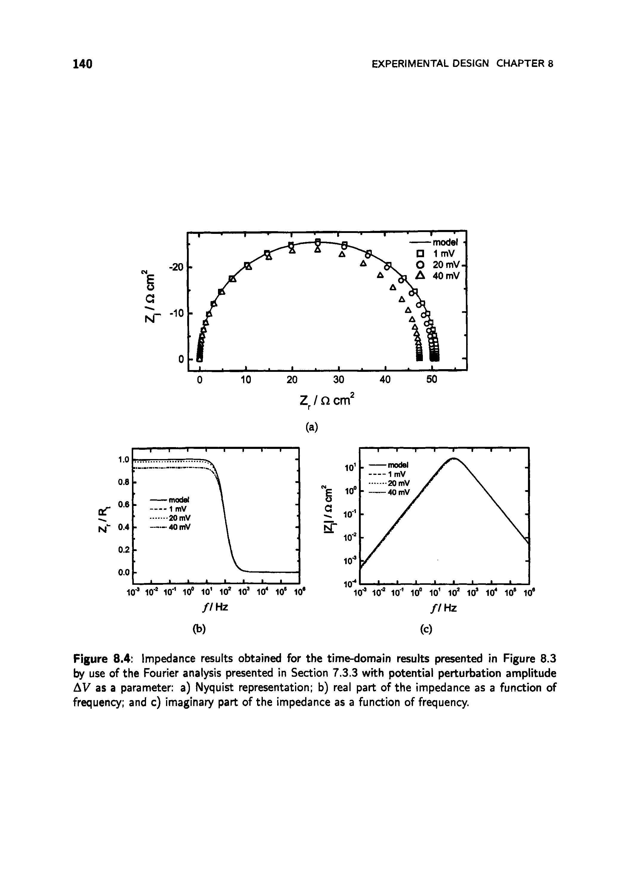 Figure 8.4 Impedance results obtained for the time-domain results presented in Figure 8.3 by use of the Fourier analysis presented in Section 7.3.3 with potential perturbation amplitude AV as a parameter a) Nyquist representation b) real part of the impedance as a function of frequency and c) imaginary part of the impedance as a function of frequency.
