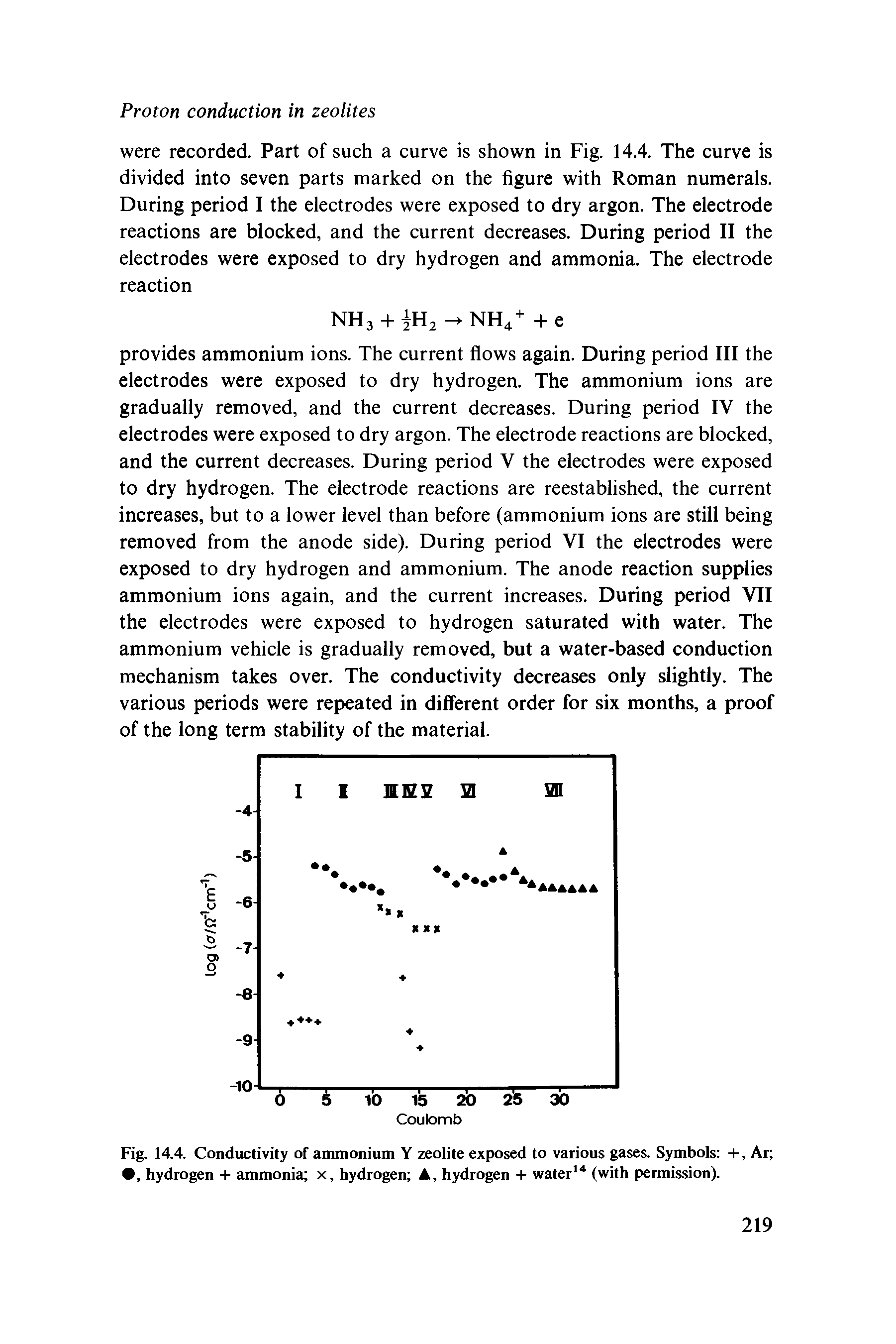 Fig. 14.4. Conductivity of ammonium Y zeolite exposed to various gases. Symbols +, Ar , hydrogen + ammonia x, hydrogen A, hydrogen + water (with permission).