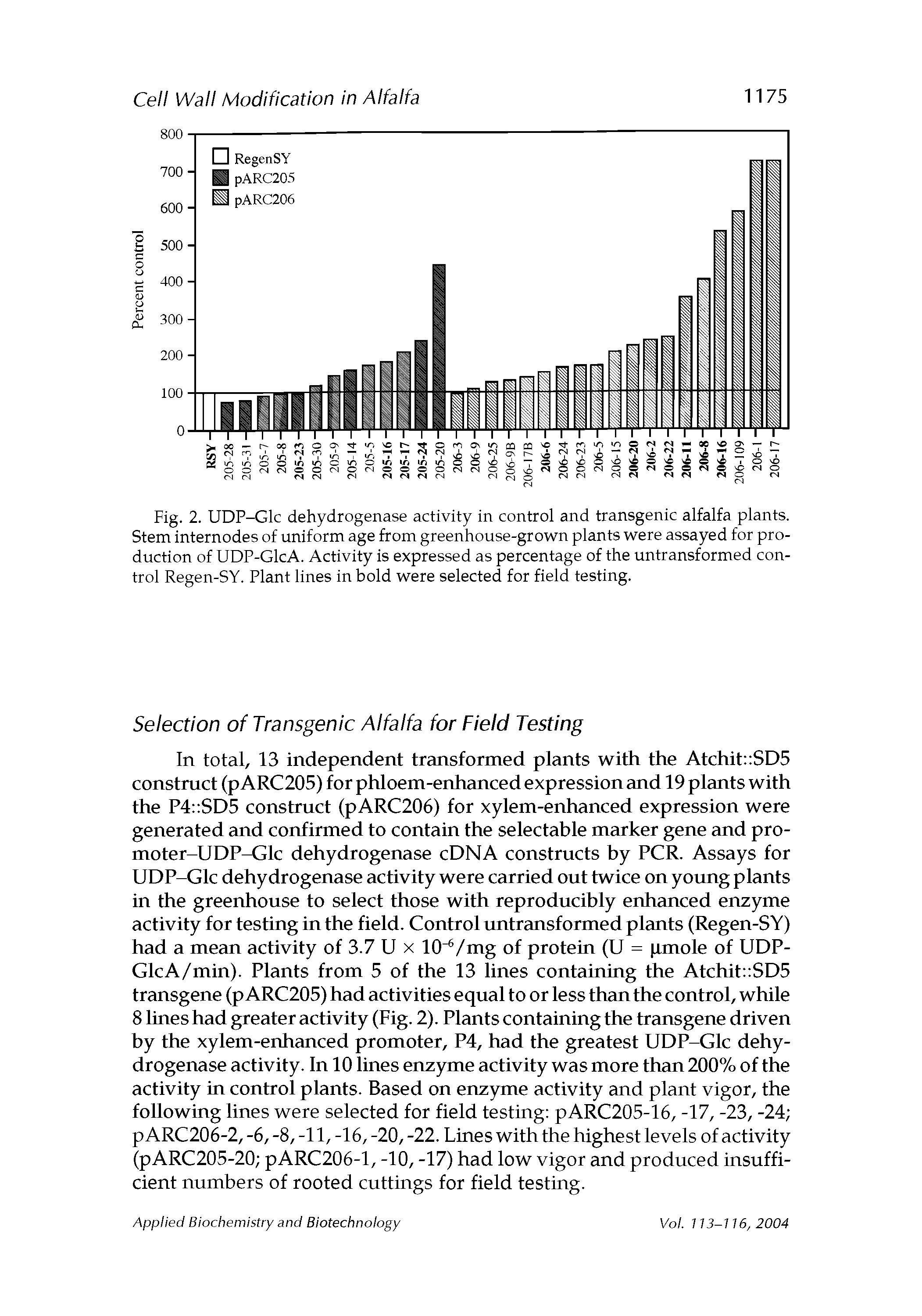 Fig. 2. UDP-Glc dehydrogenase activity in control and transgenic alfalfa plants. Stem internodes of uniform age from greenhouse-grown plants were assayed for production of UDP-GlcA. Activity is expressed as percentage of the untransformed control Regen-SY. Plant lines in bold were selected for field testing.