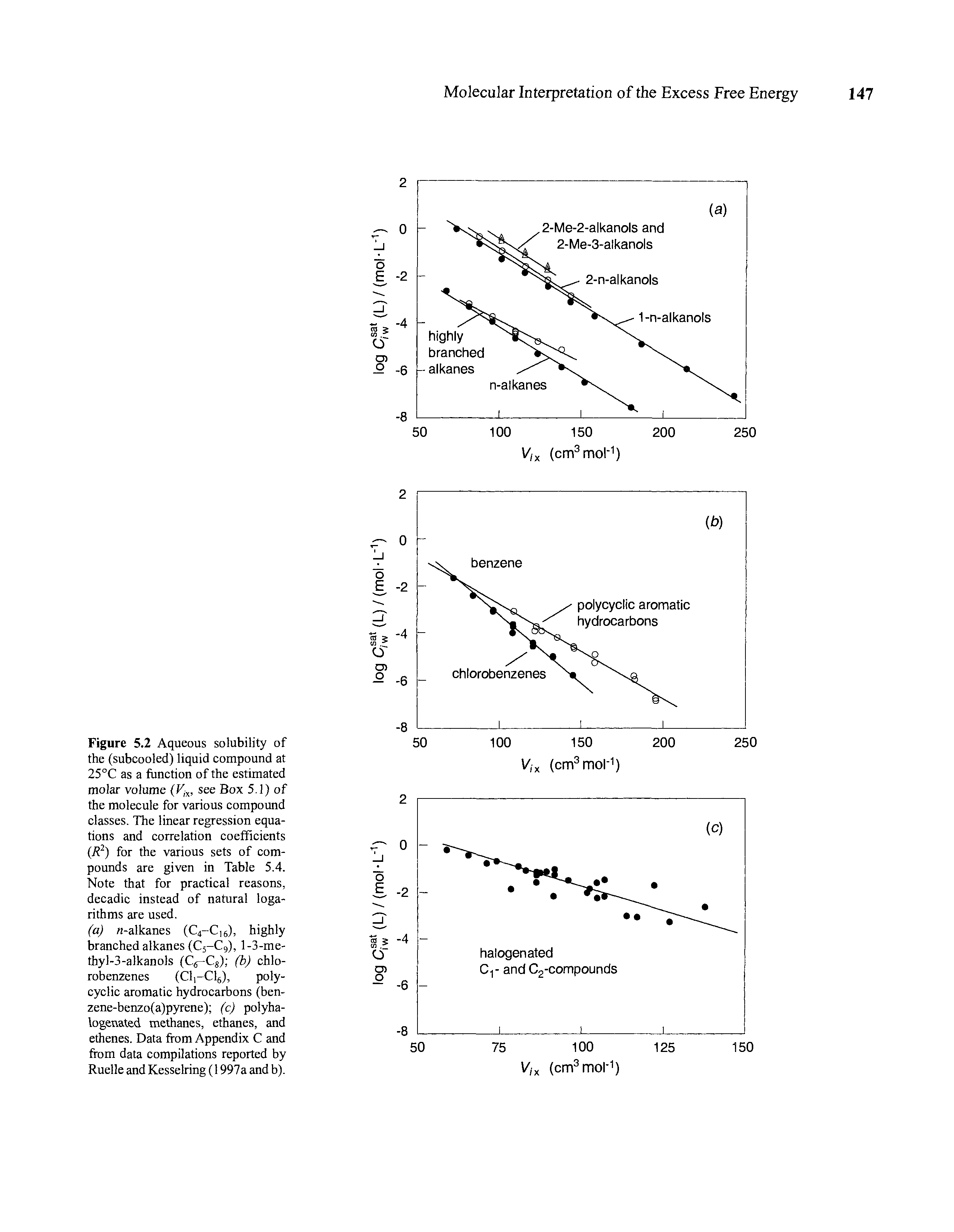 Figure 5.2 Aqueous solubility of the (subcooled) liquid compound at 25°C as a function of the estimated molar volume (Vjx, see Box 5.1) of the molecule for various compound classes. The linear regression equations and correlation coefficients (R2) for the various sets of compounds are given in Table 5.4. Note that for practical reasons, decadic instead of natural logarithms are used.