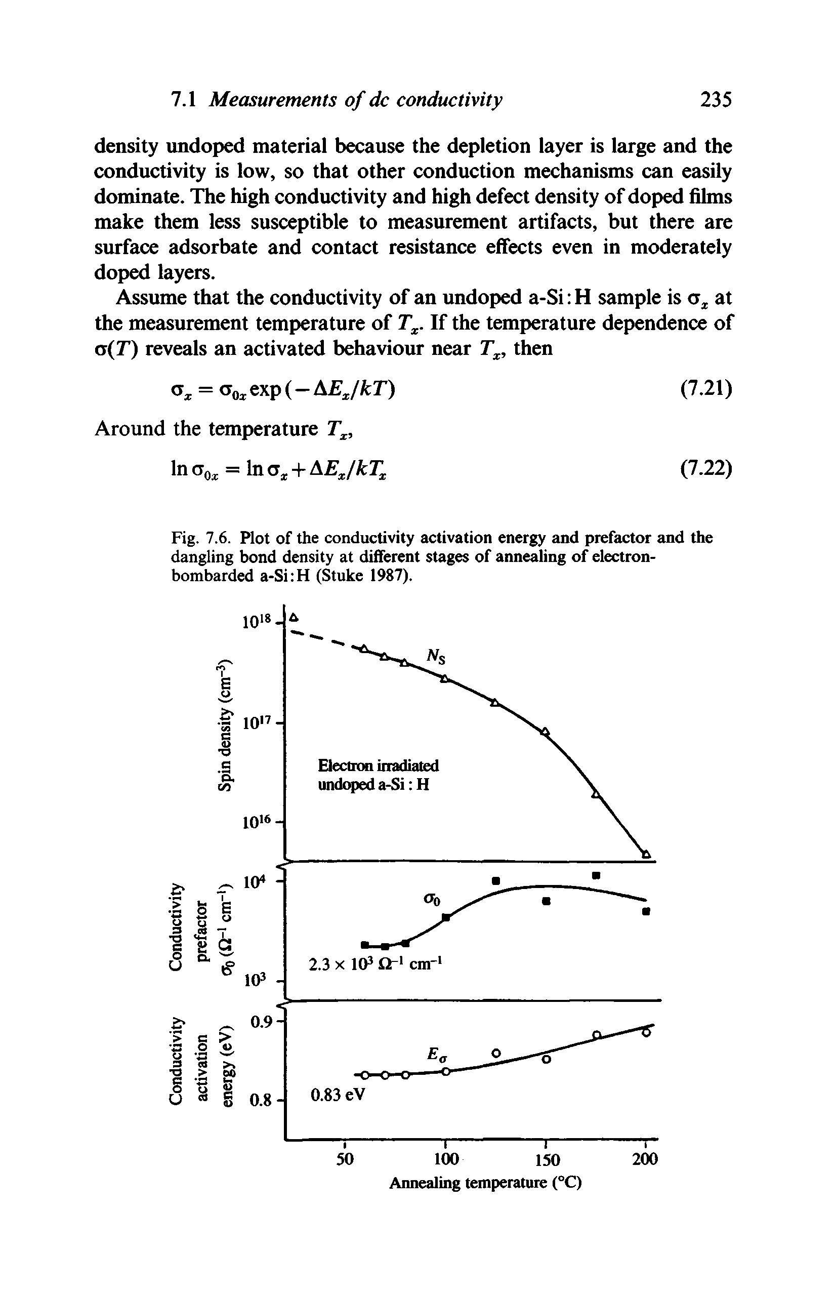 Fig. 7.6. Plot of the conductivity activation energy and prefactor and the dangling bond density at different stages of annealing of electron-bombarded a-Si H (Stuke 1987).