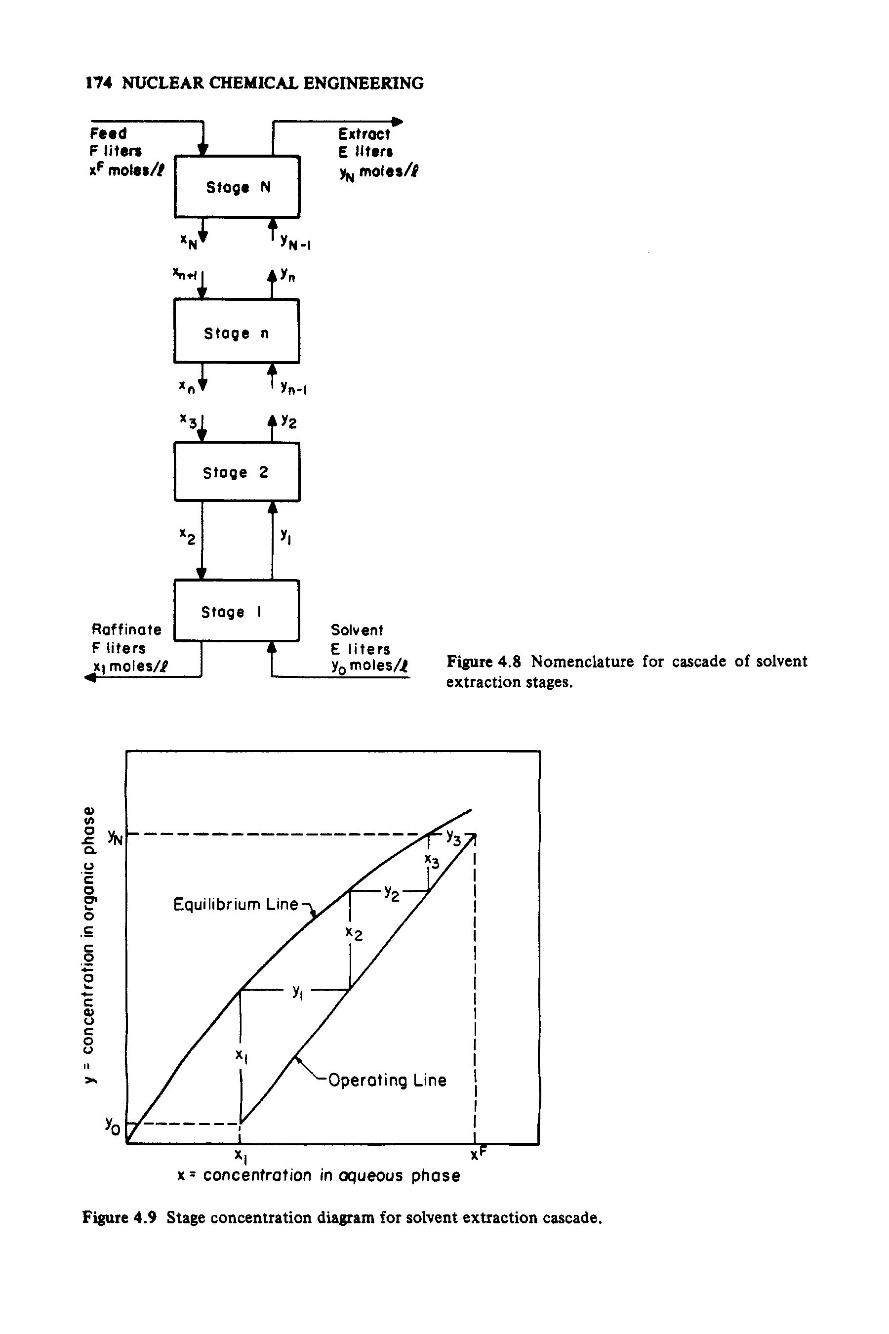 Figure 4.9 Stage concentration diagram for solvent extraction cascade.