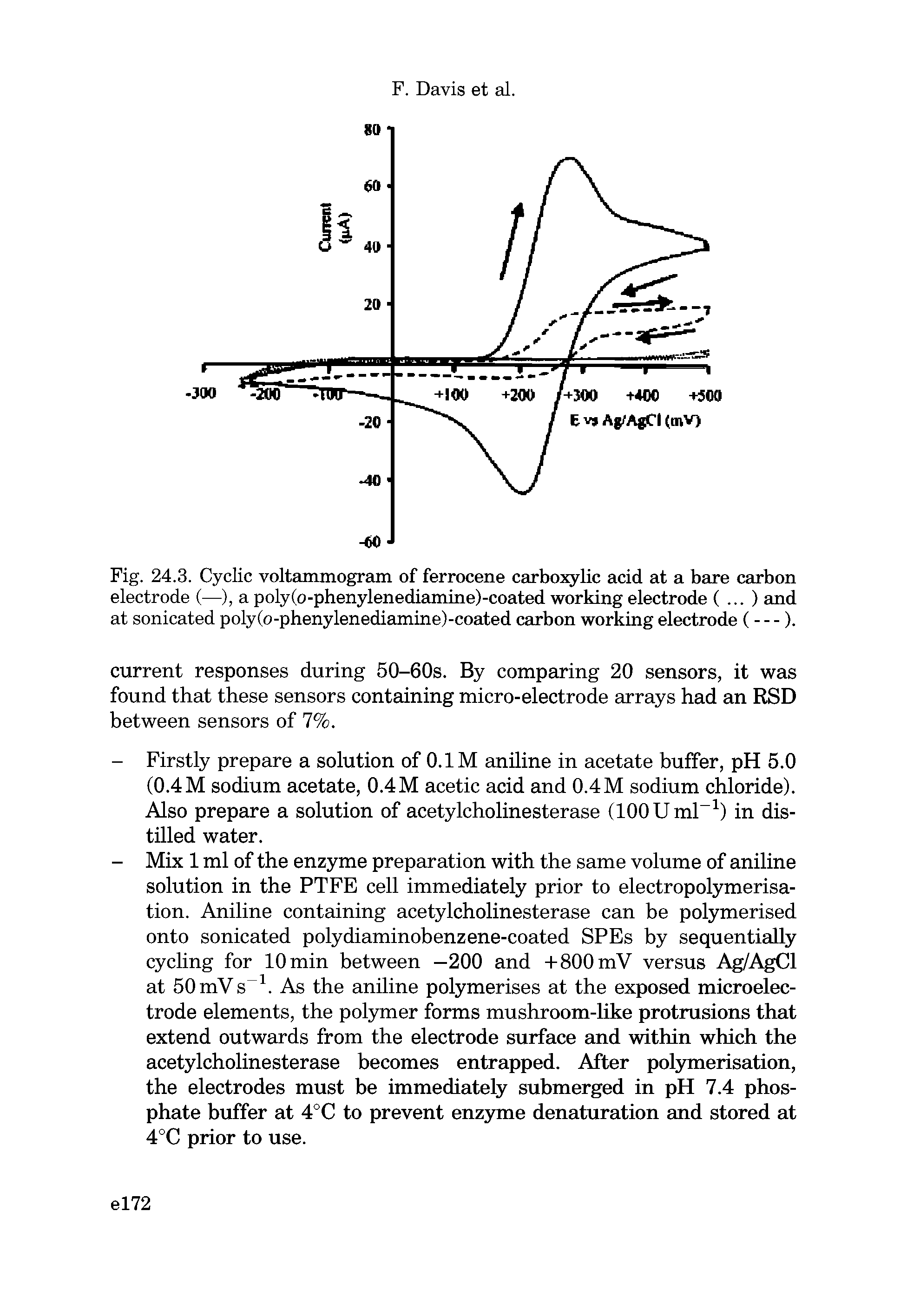 Fig. 24.3. Cyclic voltammogram of ferrocene carboxylic acid at a bare carbon electrode (—), a poly(o-phenylenediamine)-coated working electrode (...) and at sonicated poly(o-phenylenediamine)-coated carbon working electrode (---).