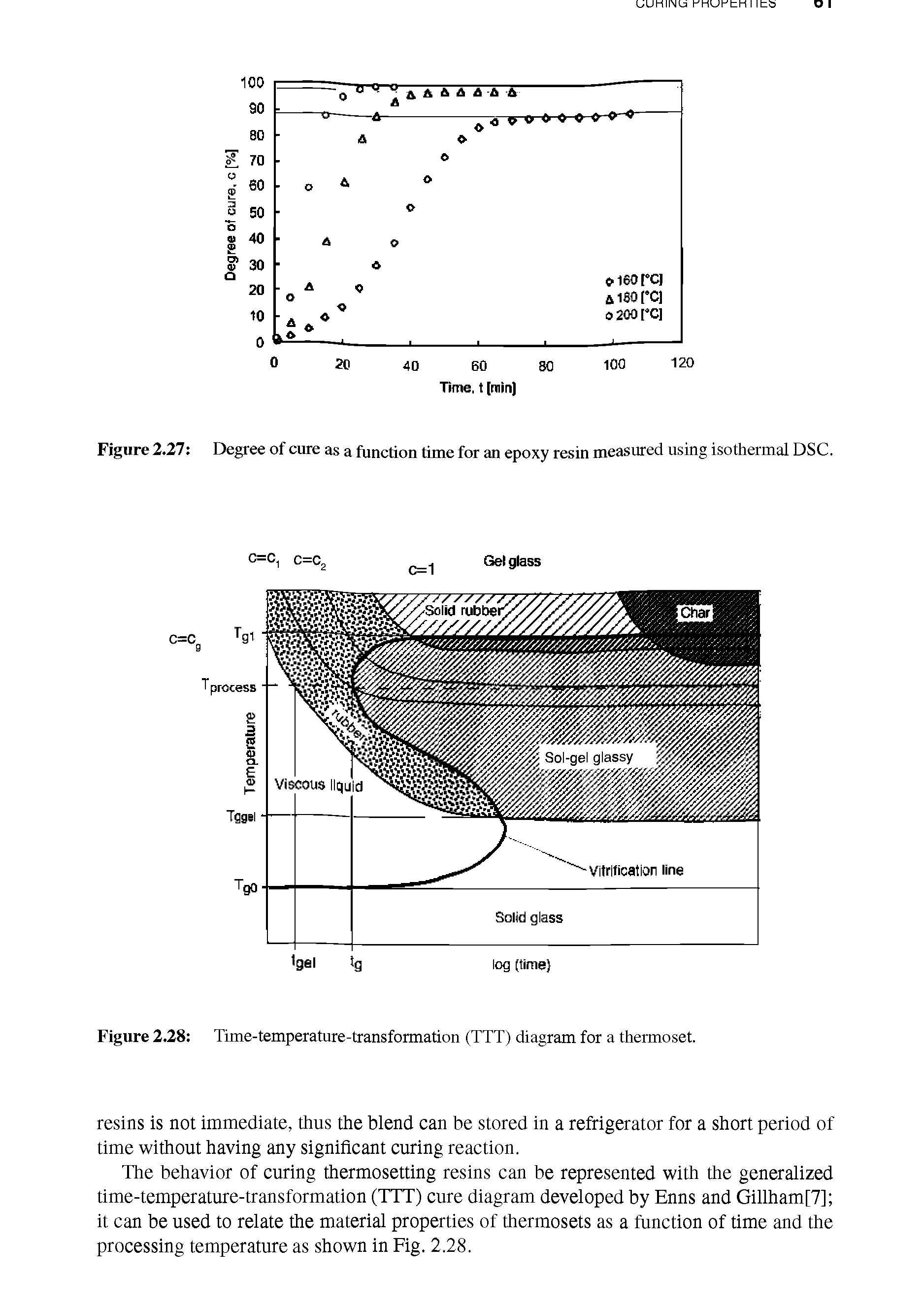 Figure 2.27 Degree of cure as a function time for an epoxy resin measured using isothermal DSC.