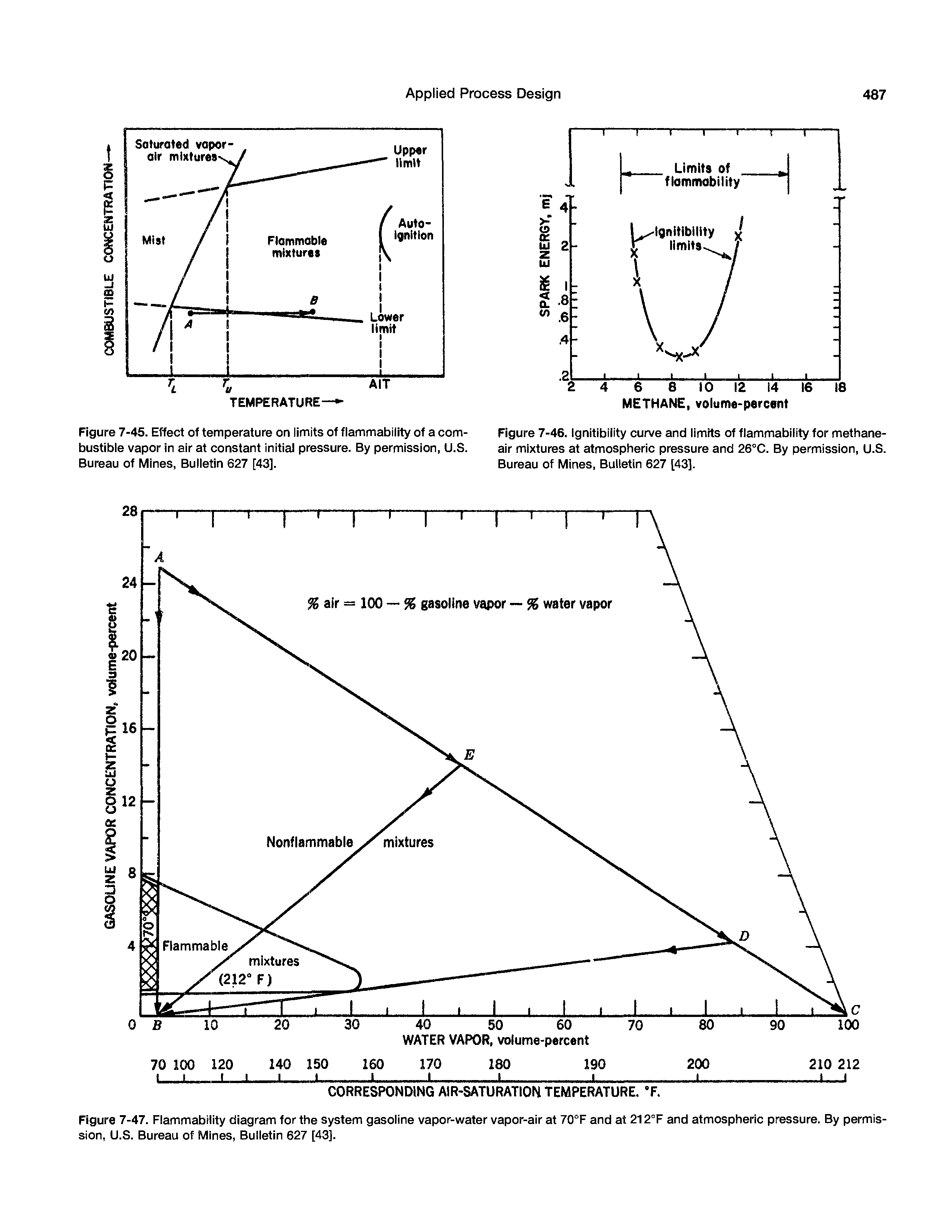 Figure 7-45. Effect of temperature on limits of flammability of a combustible vapor in air at constant initiai pressure. By permission, U.S. Bureau of Mines, Bulletin 627 [43].
