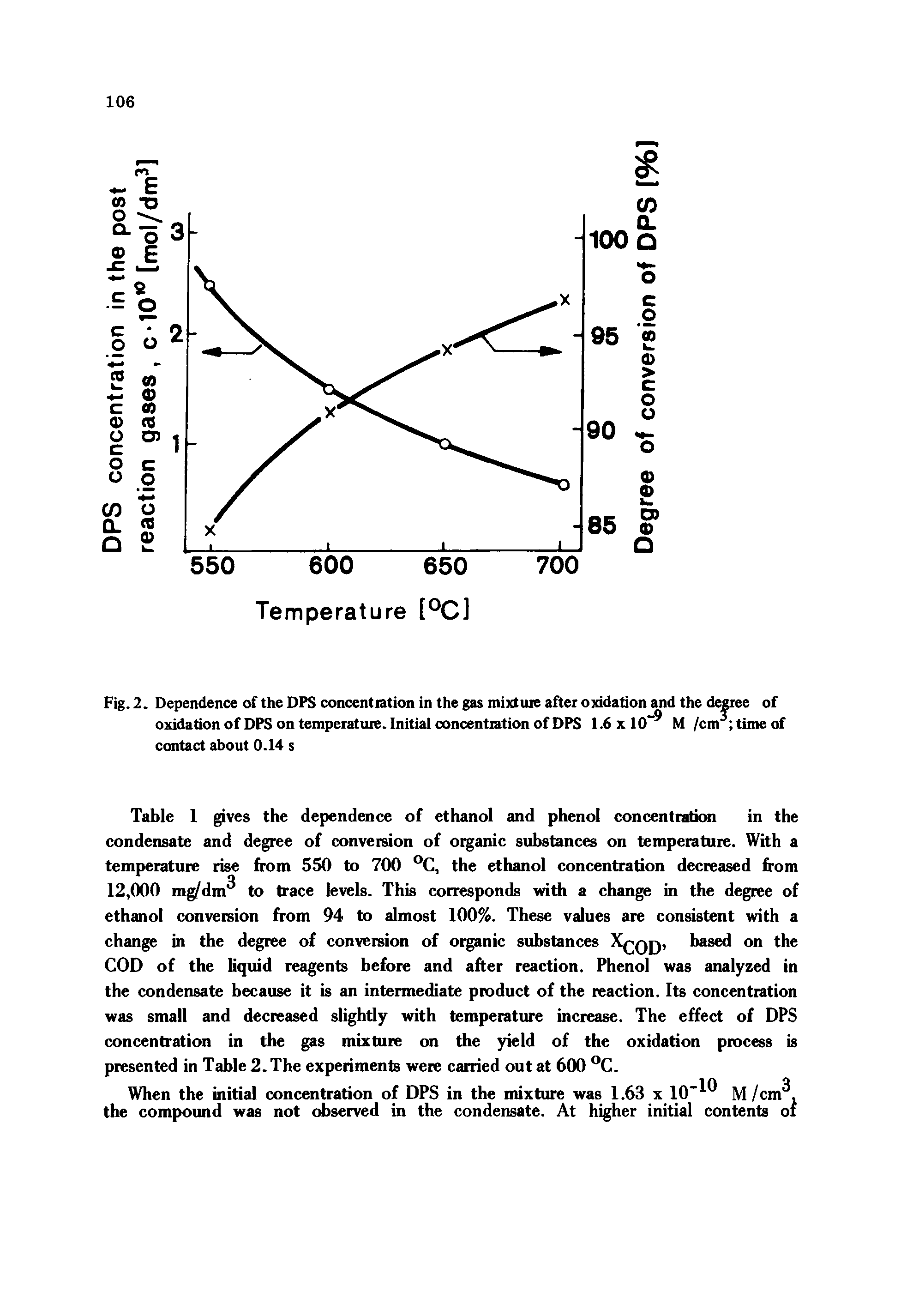 Table 1 gives the dependence of ethanol and phenol concentration in the condensate and degree of conversion of organic substances on temperature. With a temperature rise from 550 to 700 the ethanol concentration decreased from 12,000 mg dm to trace levels. This corresponds with a change in the degree of ethanol conversion from 94 to almost 100%. These values are consistent with a chan in the degree of conversion of organic substances Xqqq, based on the COD of the liquid reagents before and after reaction. Phenol was analyzed in the condensate because it is an intermediate product of the reaction. Its concentration was small and decreased slightly with temperature increase. The effect of DPS concentration in the gas mixture on the yield of the oxidation process is presented in Table 2. The experiments were carried out at 600 C.