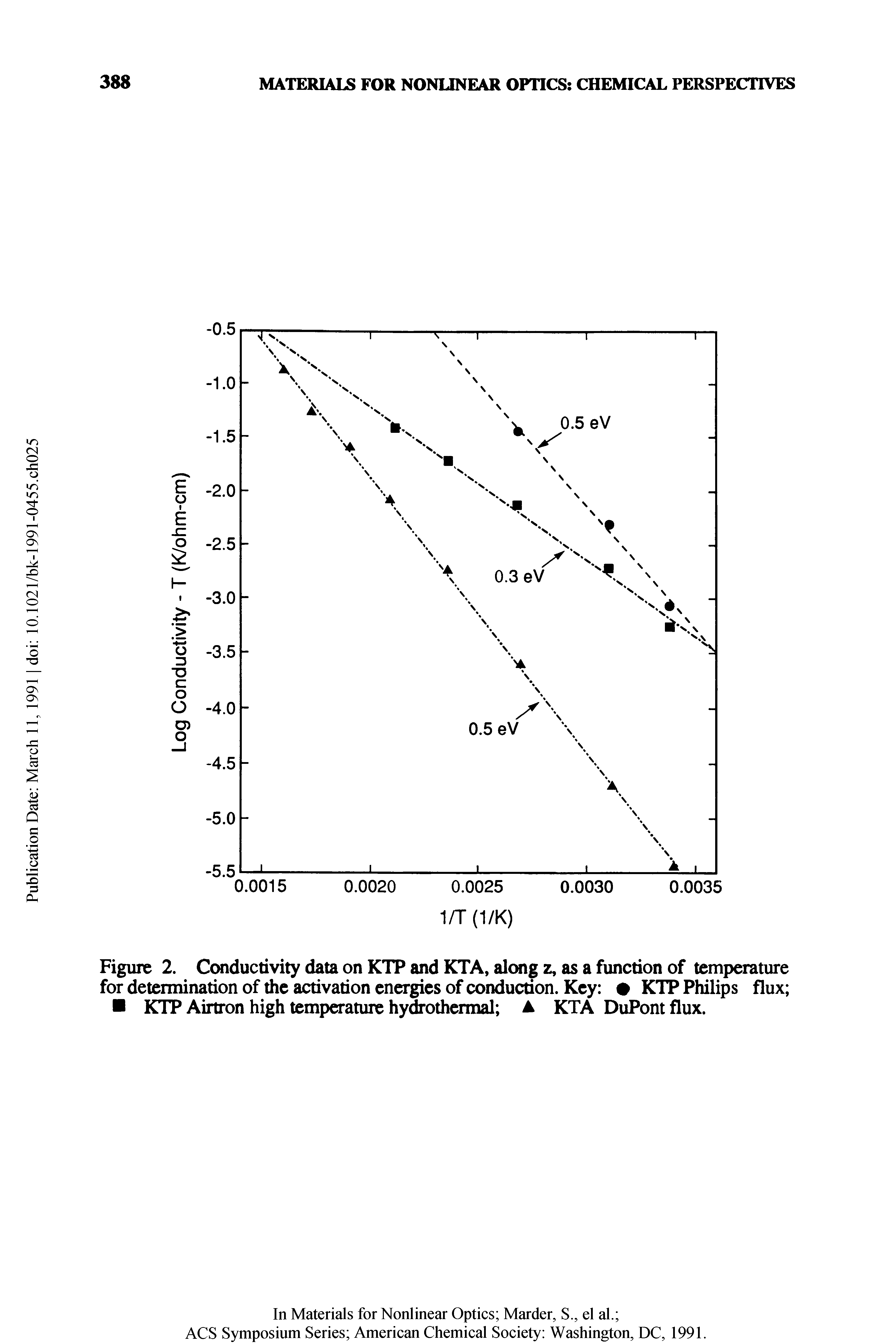 Figure 2. Conductivity data on KTP and KTA, along z, as a function of temperature for determination of the activation energies of conduction. Key KTP Philips flux KTP Airtron high temperature hydrothermal A KTA DuPont flux.