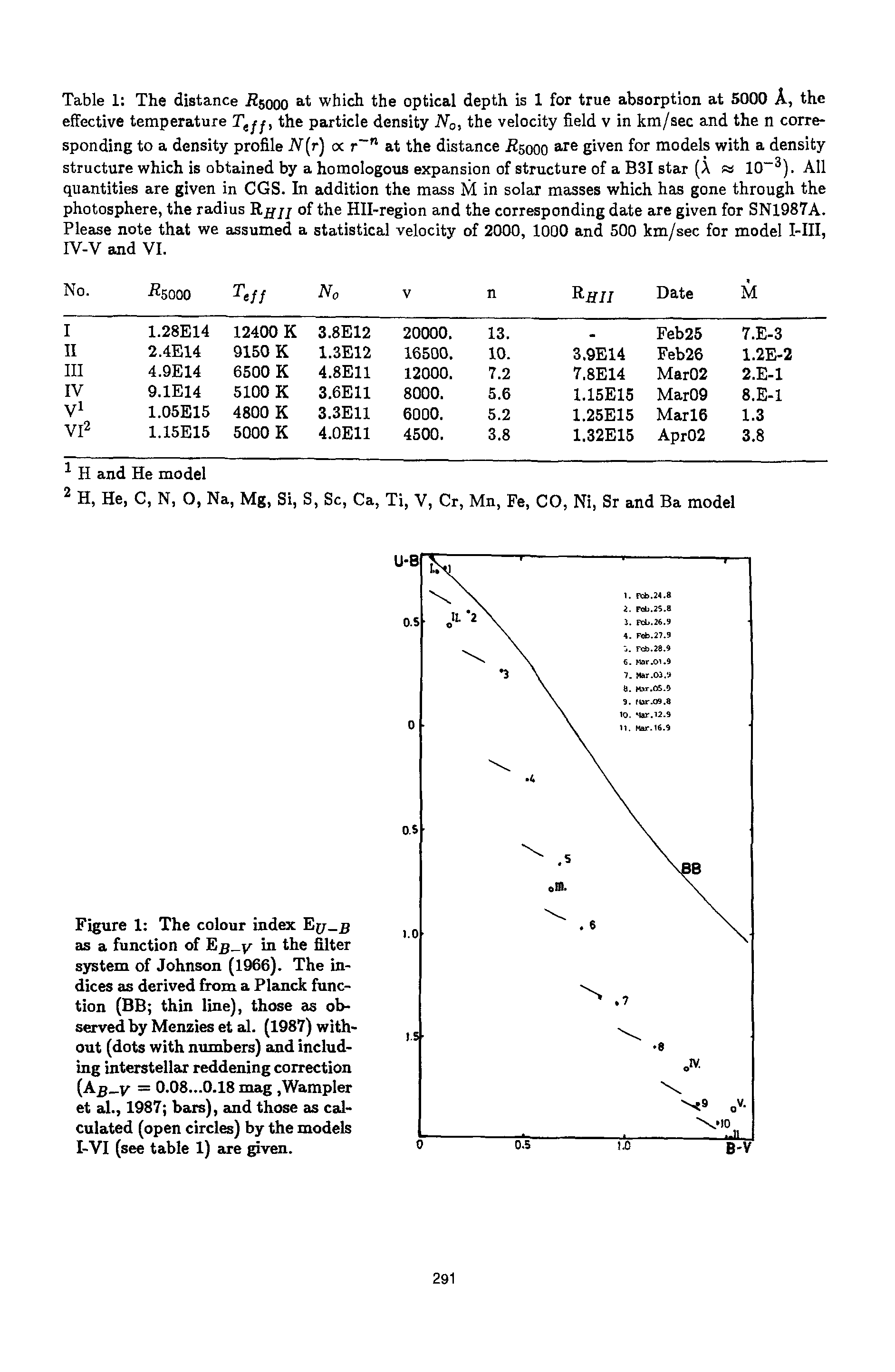 Figure 1 The colour index Exj-b as a function of Ein the filter system of Johnson (1966). The indices as derived from a Planck function (BB thin line), those as observed by Menzieset al. (1987) without (dots with numbers) and including interstellar reddening correction (A y = 0.08...0.18 mag. Wampler et al., 1987 bars), and those as calculated (open circles) by the models I-VI (see table 1) are given.