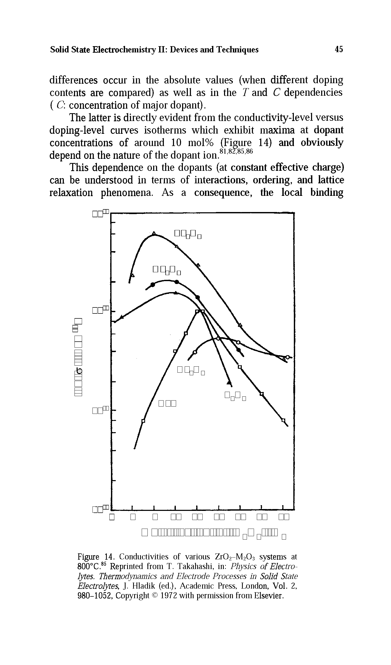 Figure 14. Conductivities of various Zr02-M203 systems at 800°C.85 Reprinted from T. Takahashi, in Physics of Electrolytes. Thermodynamics and Electrode Processes in Solid State Electrolytes, J. Hladik (ed.), Academic Press, London, Vol. 2, 980-1052, Copyright 1972 with permission from Elsevier.