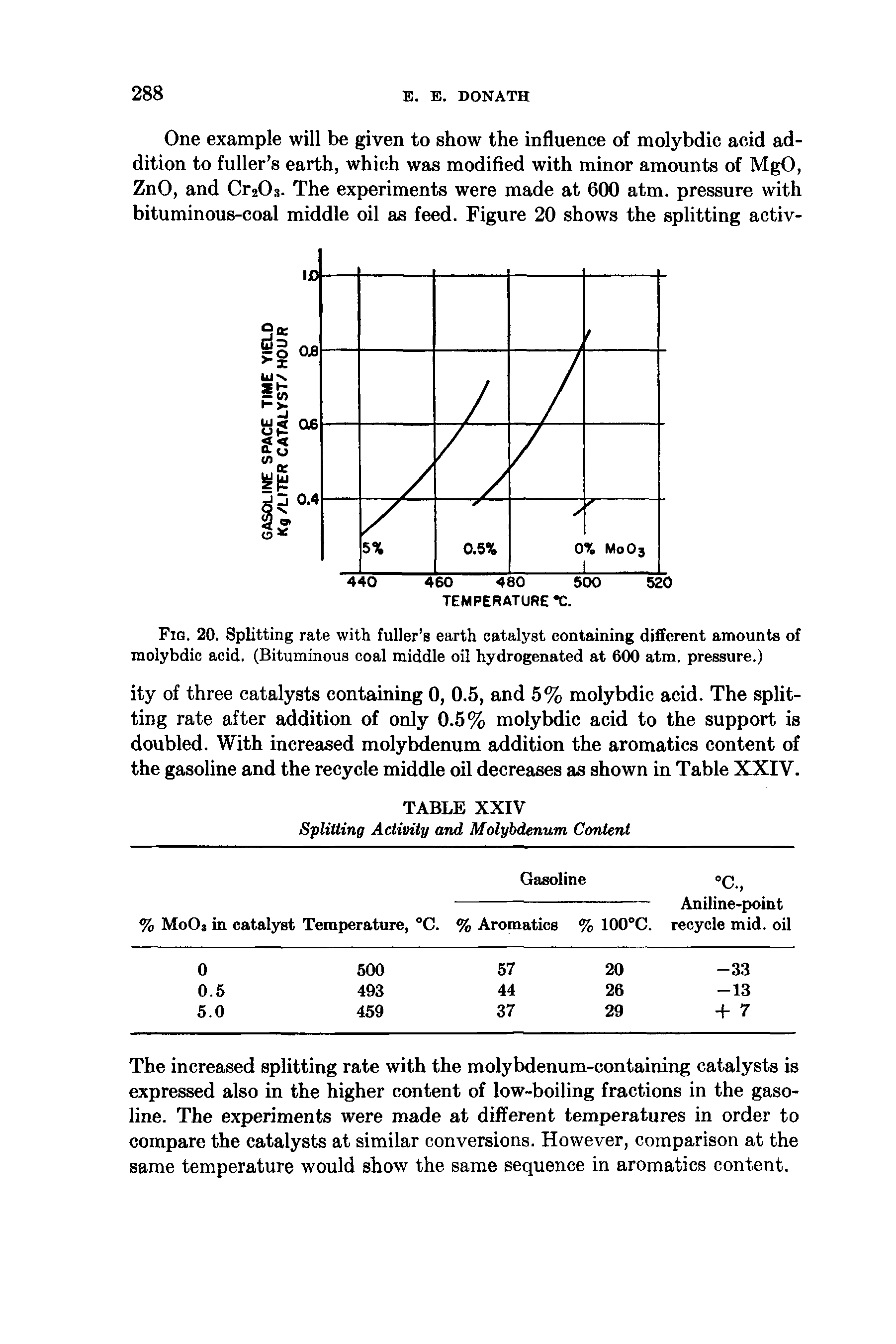 Fig. 20. Splitting rate with fuller s earth catalyst containing different amounts of molybdic acid. (Bituminous coal middle oil hydrogenated at 600 atm. pressure.)...