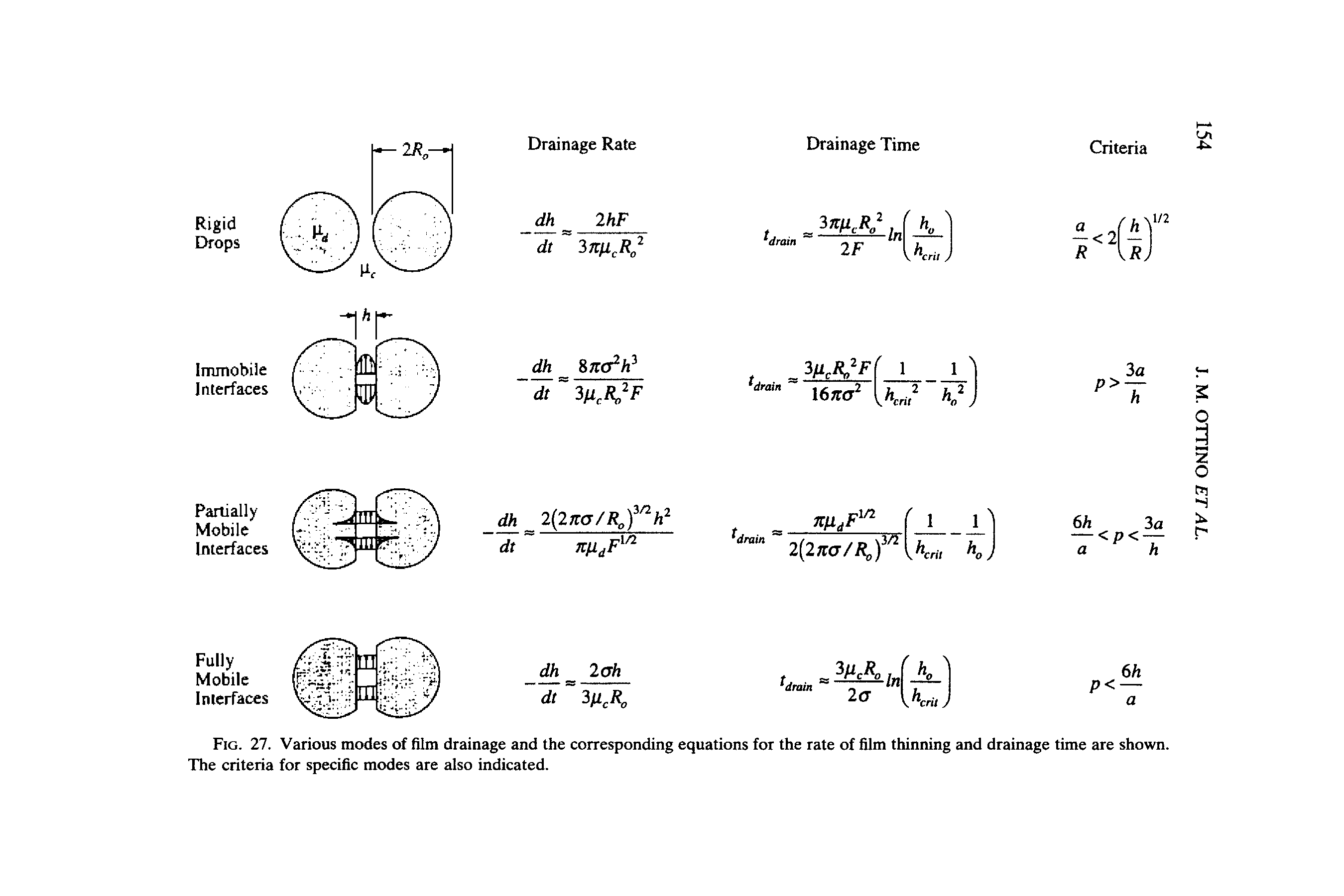 Fig. 27. Various modes of film drainage and the corresponding equations for the rate of film thinning and drainage time are shown. The criteria for specific modes are also indicated.