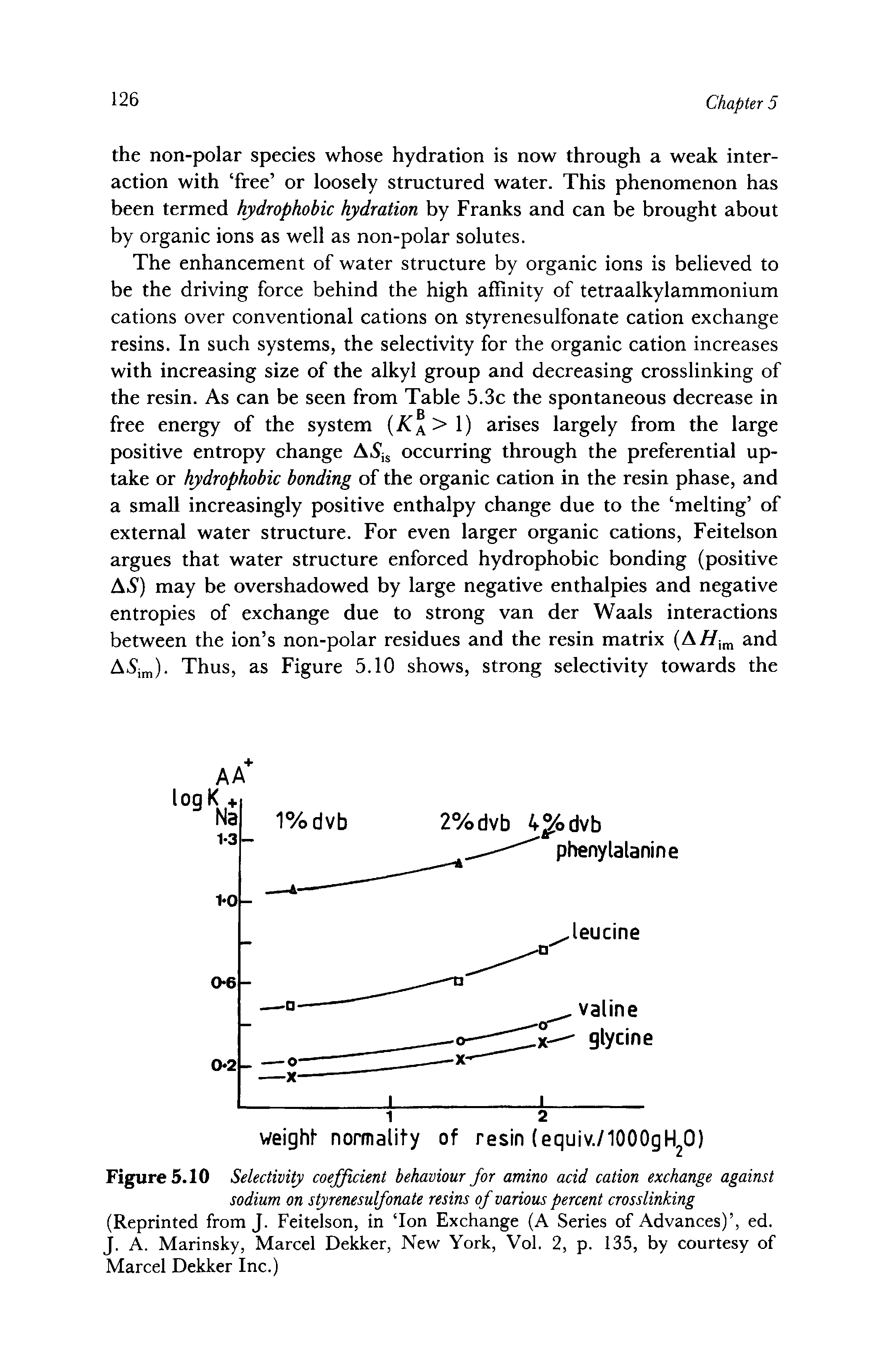 Figure 5.10 Selectivity coefficient behaviour for amino acid cation exchange against sodium on styrenesulfonate resins of various percent crosslinking (Reprinted from J. Feitelson, in Ion Exchange (A Series of Advances) , ed. J. A. Marinsky, Marcel Dekker, New York, Vol. 2, p. 135, by courtesy of Marcel Dekker Inc.)...