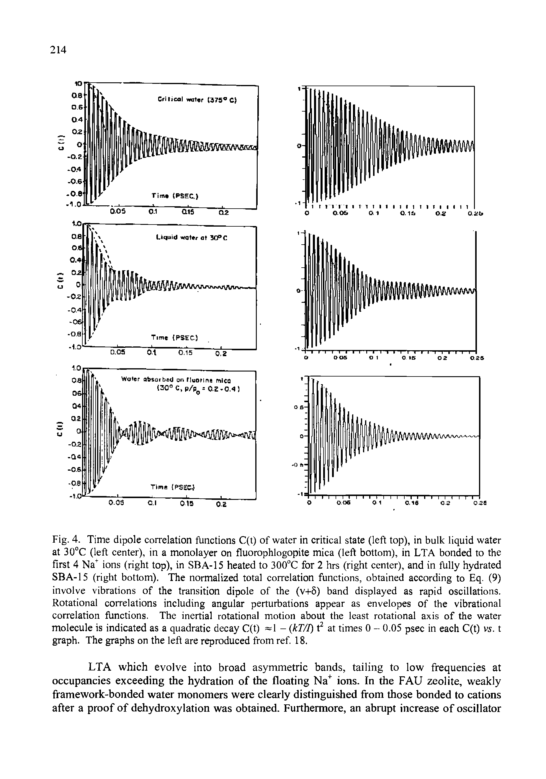 Fig. 4. Time dipole correlation functions C(t) of water in critical state (left top), in bulk liquid water at 30°C (left center), in a monolayer on fluorophlogopite mica (left bottom), in LTA bonded to the first 4 Na+ ions (right top), in SB A-15 heated to 300°C for 2 hrs (right center), and in fully hydrated SBA-15 (right bottom). The normalized total correlation functions, obtained according to Eq. (9) involve vibrations of the transition dipole of the (v+5) band displayed as rapid oscillations. Rotational correlations including angular perturbations appear as envelopes of the vibrational correlation functions. The inertial rotational motion about the least rotational axis of the water molecule is indicated as a quadratic decay C(t) - (kT/I) t2 at times 0 - 0.05 psec in each C(t) vs. t graph. The graphs on the left are reproduced from ref. 18.