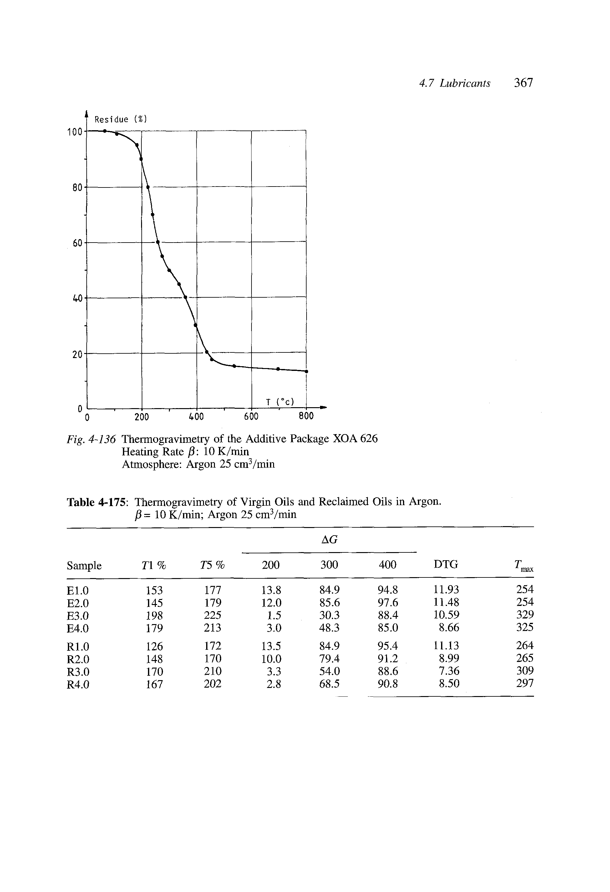 Table 4-175 Thermogravimetry of Virgin Oils and Reclaimed Oils in Argon. /3 = 10 K/min Argon 25 cm /min...