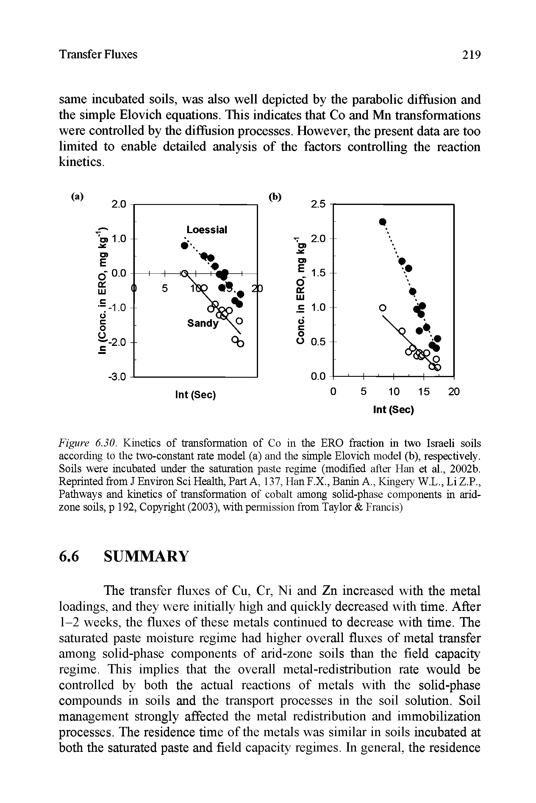 Figure 6.30. Kinetics of transformation of Co in the ERO fraction in two Israeli soils according to the two-constant rate model (a) and the simple Elovich model (b), respectively. Soils were incubated under the saturation paste regime (modified after Han et al., 2002b. Reprinted from J Environ Sci Health, Part A, 137, HanF.X., Banin A., Kingery W.L., Li Z.P., Pathways and kinetics of transformation of cobalt among solid-phase components in arid-zone soils, p 192, Copyright (2003), with permission from Taylor Francis)...