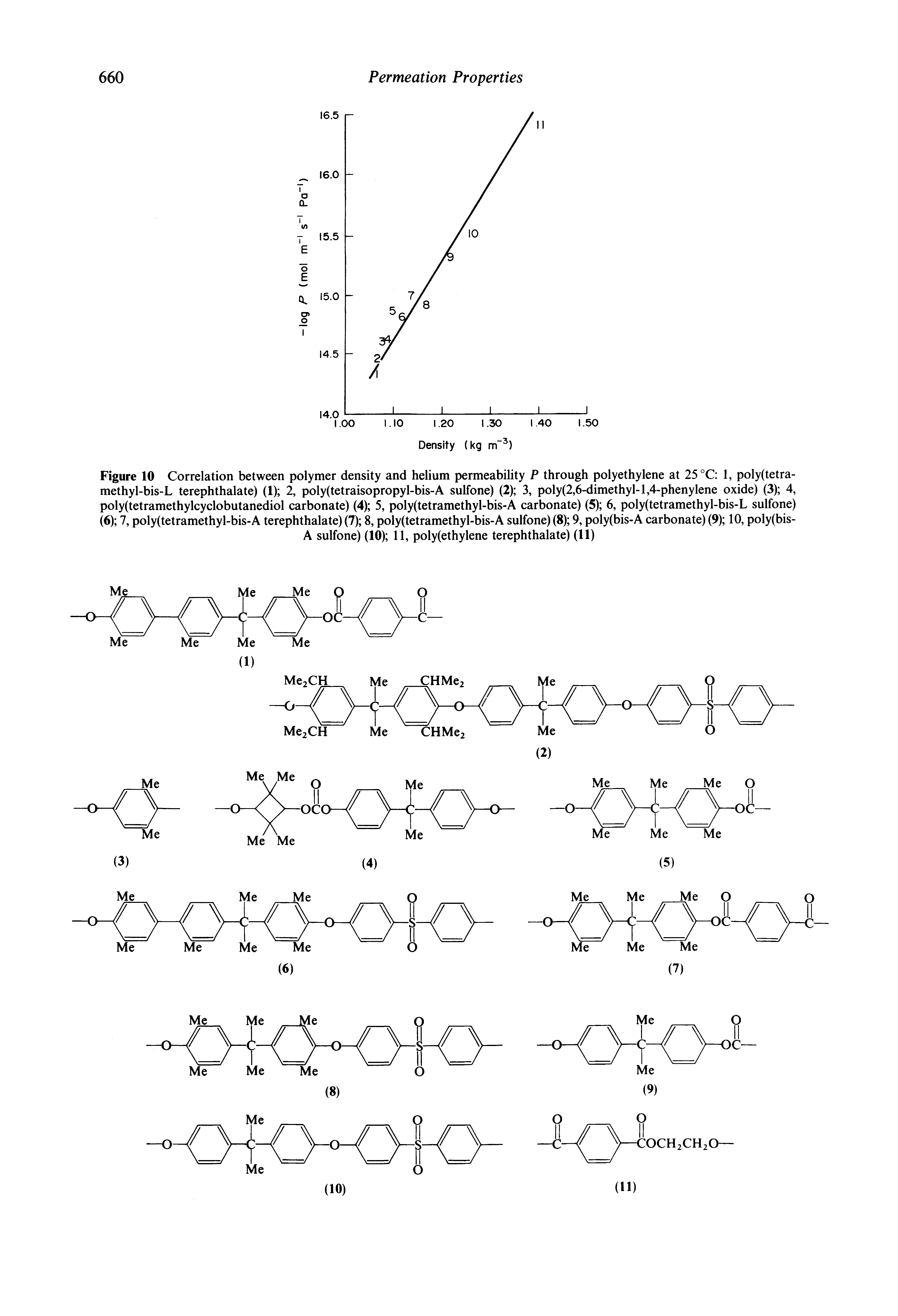 Figure 10 Correlation between polymer density and helium permeability P through polyethylene at 25 °C 1, poly(tetra-methyl-bis-L terephthalate) (1) 2, poly(tetraisopropyl-bis-A sulfone) (2) 3, poly(2,6-dimethyl-1,4-phenylene oxide) (3) 4, poly(tetramethylcyclobutanediol carbonate) (4) 5, poly(tetramethyl-bis-A carbonate) (5) 6, poly(tetramethyl-bis-L sulfone) (6) 7, poly(tetramethyl-bis-A terephthalate) (7) 8, poly(tetramethyl-bis-A sulfone) (8) 9, poly(bis-A carbonate) (9) 10, poly(bis-...