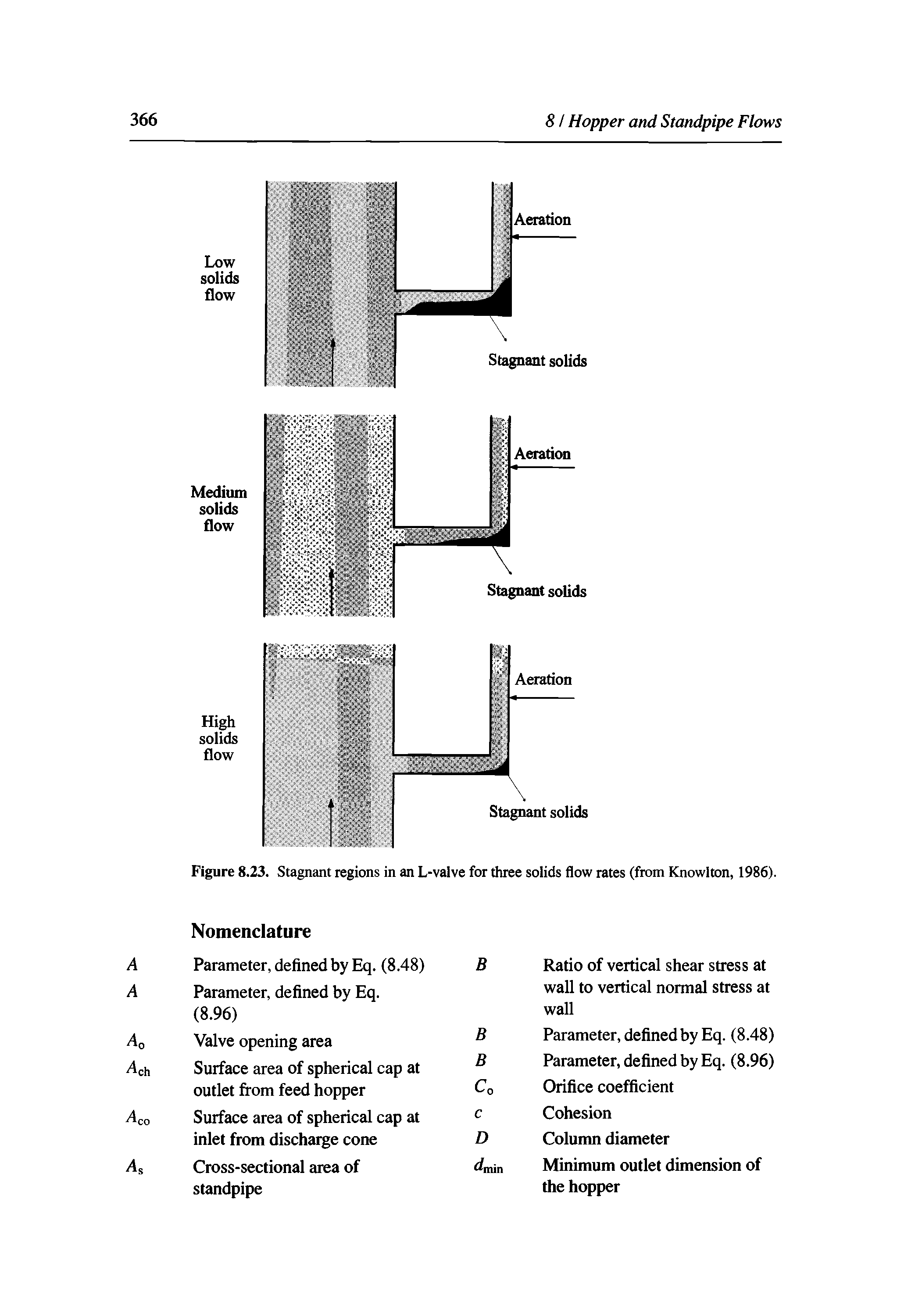 Figure 8.23. Stagnant regions in an L-valve for three solids flow rates (from Knowlton, 1986).