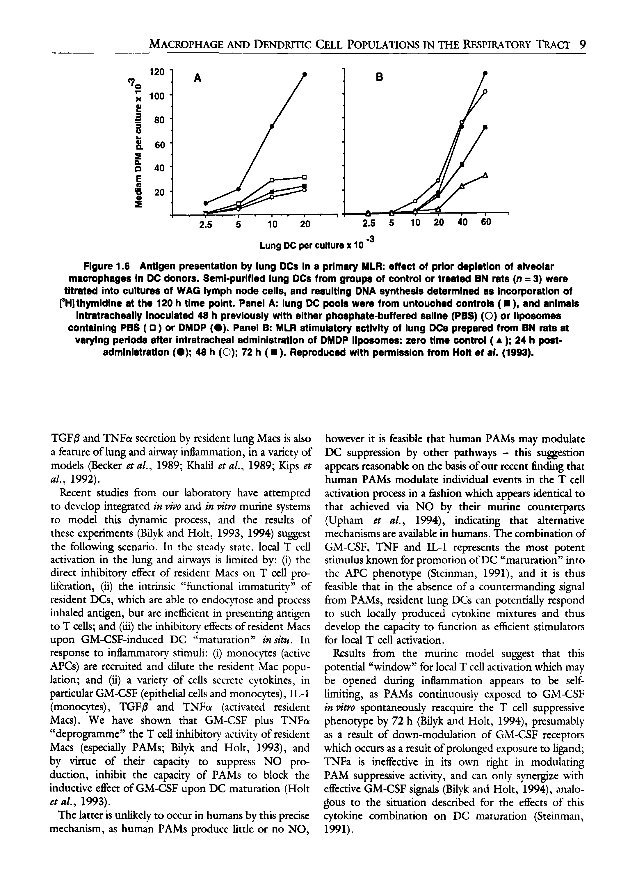 Figure 1.6 Antigen presentation by lung DCs in a primary MLR effect of prior depletion of alveolar macrophages in DC donors. Semi-purified lung DCs from groups of control or treated BN rats (n = 3) were titrated into cultures of WAG lymph node cells, and resulting DNA synthesis determined as Incorporation of [ H] thymidine at the 120 h time point. Panel A lung DC pools were from untouched controls ( ), and animals Intratracheally inoculated 48 h previously with either phosphate-buffered saline (PBS) (O) or liposomes containing PBS ( ) or DMDP ( ). Panel B MLR stimulatory activity of lung DCs prepared from BN rats at varying periods after intratracheal administration of DMDP liposomes zero time control ( a ) 24 h post-administration ( ) 48 h (O) 72 h ( ). Reproduced with permission from Holt et af. (1993).
