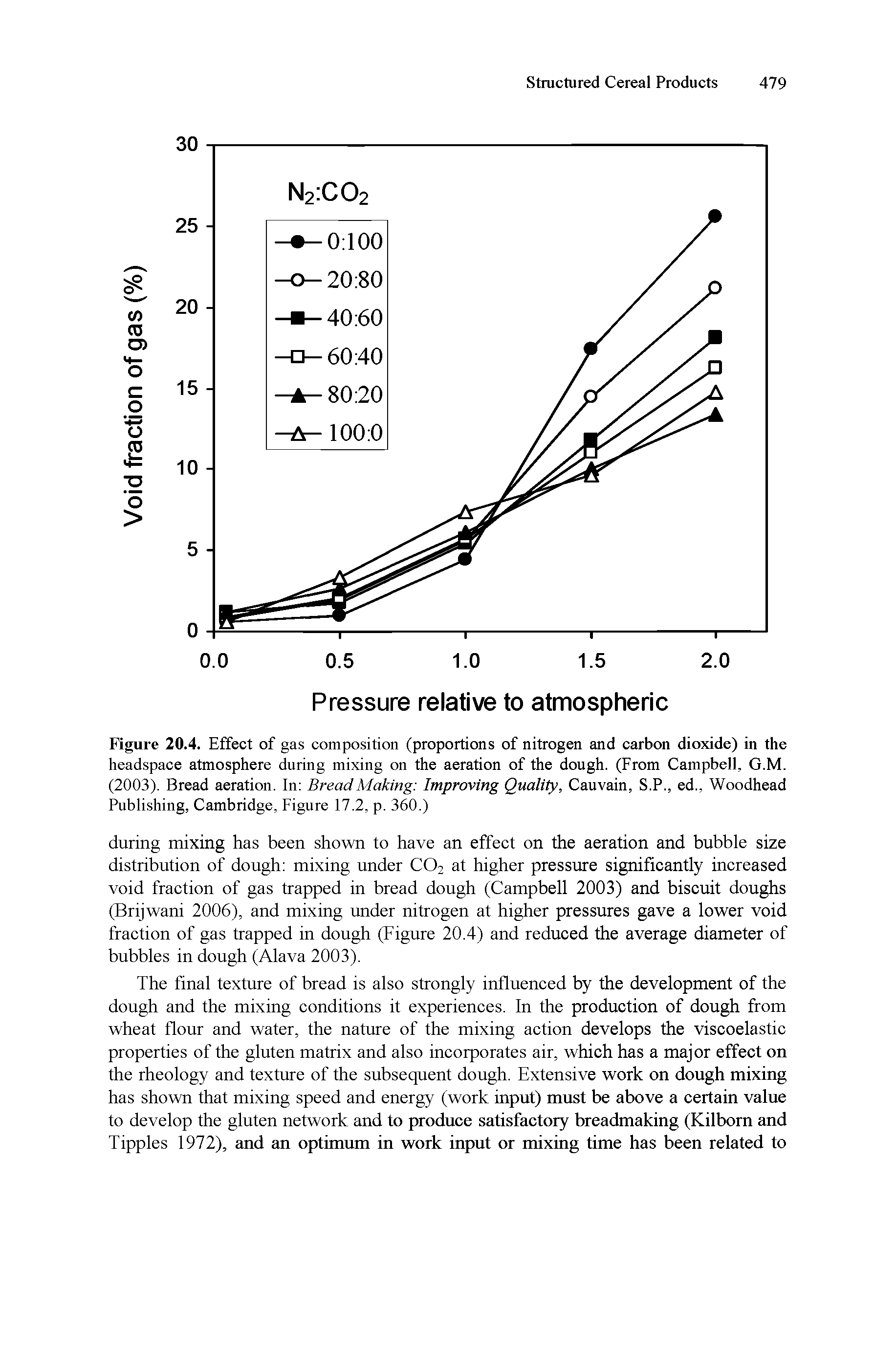 Figure 20.4. Effect of gas composition (proportions of nitrogen and carbon dioxide) in the headspace atmosphere during mixing on the aeration of the dough. (From Campbell, G.M. (2003). Bread aeration. In Bread Making Improving Quality, Cauvain, S.P., ed., Woodhead Publishing, Cambridge, Figure 17.2, p. 360.)...
