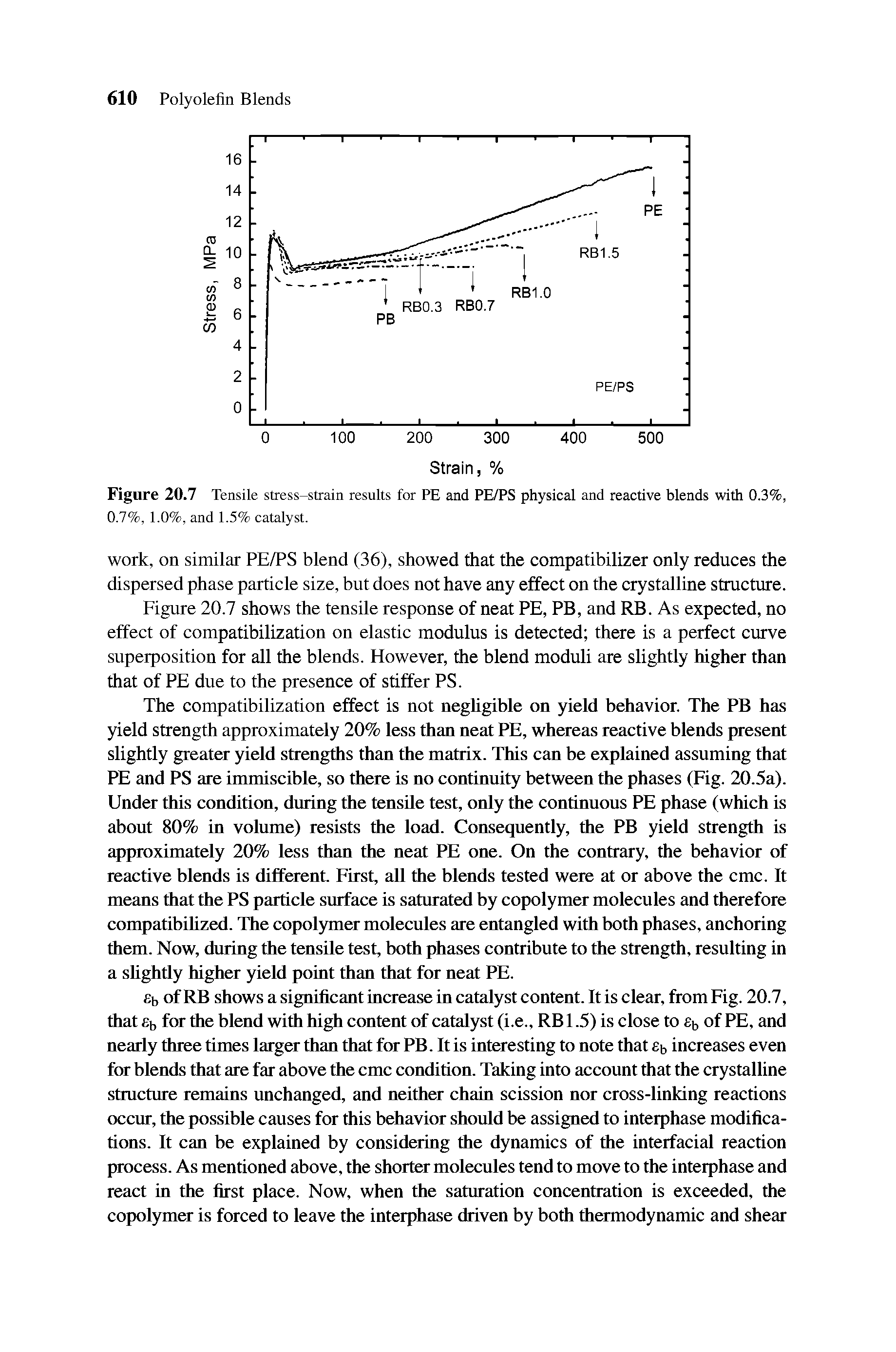 Figure 20.7 Tensile stress-strain results for PE and PE/PS physical and reactive blends with 0.3%, 0.7%, 1.0%, and 1.5% catalyst.